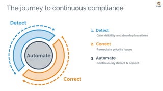 The journey to continuous compliance
Detect
Correct
Automate
1. Detect
Gain visibility and develop baselines
2. Correct
Remediate priority issues
3. Automate
Continuously detect & correct
 