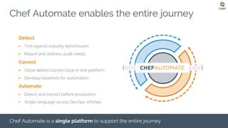 Chef Automate enables the entire journey
Detect
▪ Test against industry benchmarks
▪ Report and address audit needs
Correct
▪ Close detect/correct loop in one platform
▪ Develop baselines for automation
Automate
▪ Detect and correct before production
▪ Single language across DevOps, InfoSec
Chef Automate is a single platform to support the entire journey
 