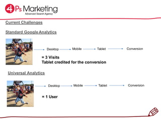 Current Challenges
Standard Google Analytics
Desktop Mobile Tablet Conversion
= 3 Visits
Tablet credited for the conversion
Universal Analytics
Desktop Mobile Tablet Conversion
= 1 User
 