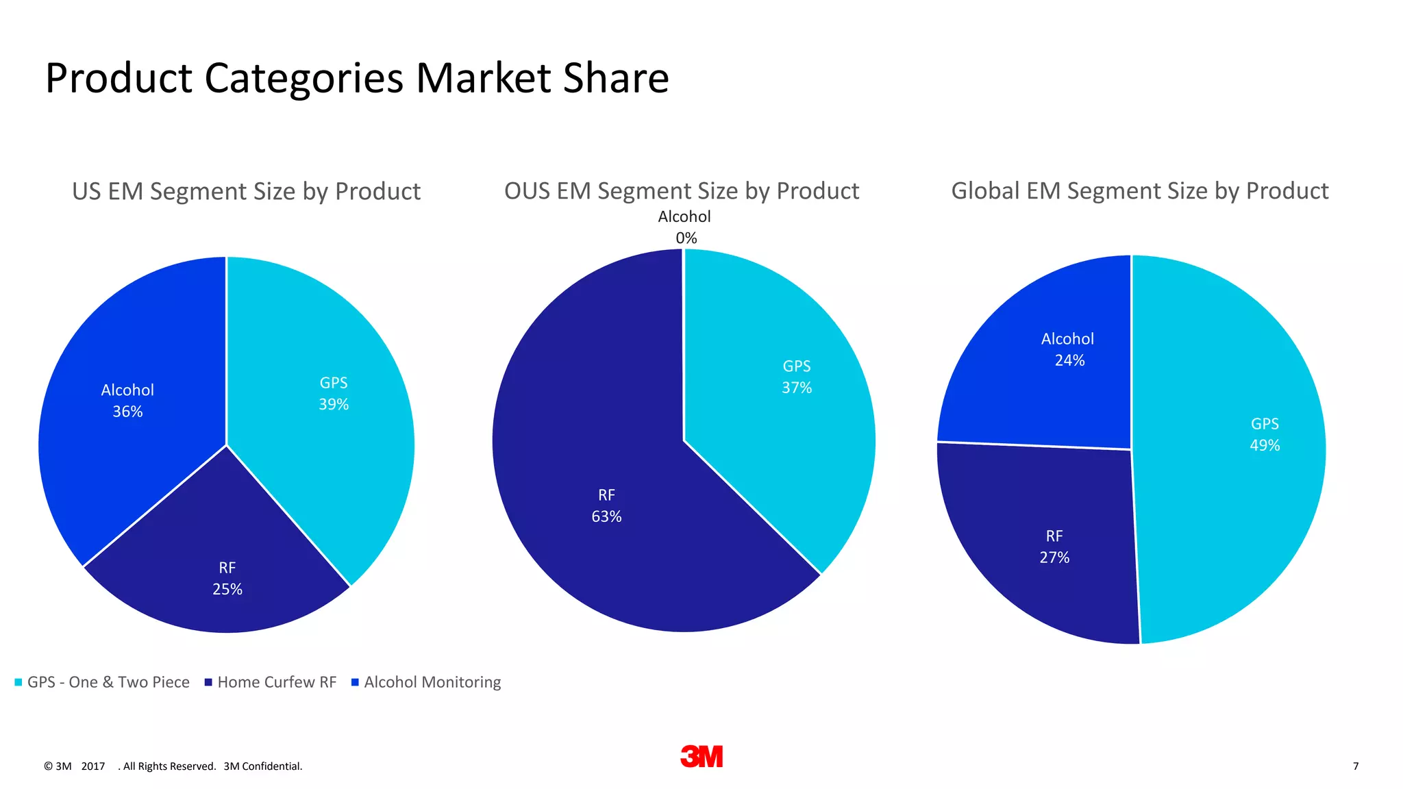 7. All Rights Reserved.28 June 2017© 3M 3M Confidential.
Product Categories Market Share
GPS
49%
RF
27%
Alcohol
24%
Global EM Segment Size by Product
GPS
39%
RF
25%
Alcohol
36%
US EM Segment Size by Product
GPS - One & Two Piece Home Curfew RF Alcohol Monitoring
GPS
37%
RF
63%
Alcohol
0%
OUS EM Segment Size by Product
 