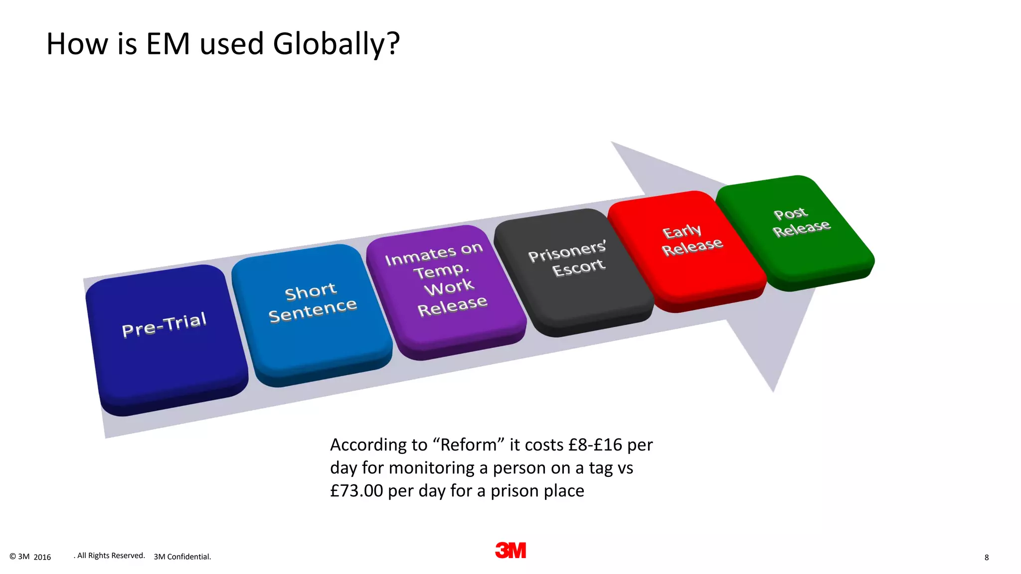8. All Rights Reserved.© 3M 3M Confidential.2016
How is EM used Globally?
According to “Reform” it costs £8-£16 per
day for monitoring a person on a tag vs
£73.00 per day for a prison place
 