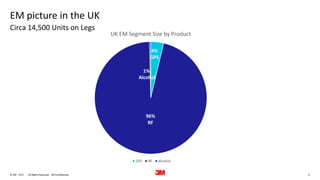 6. All Rights Reserved.28 June 2017© 3M 3M Confidential.
EM picture in the UK
Circa 14,500 Units on Legs
4%
GPS
96%
RF
1%
Alcohol
UK EM Segment Size by Product
GPS RF Alcohol
 