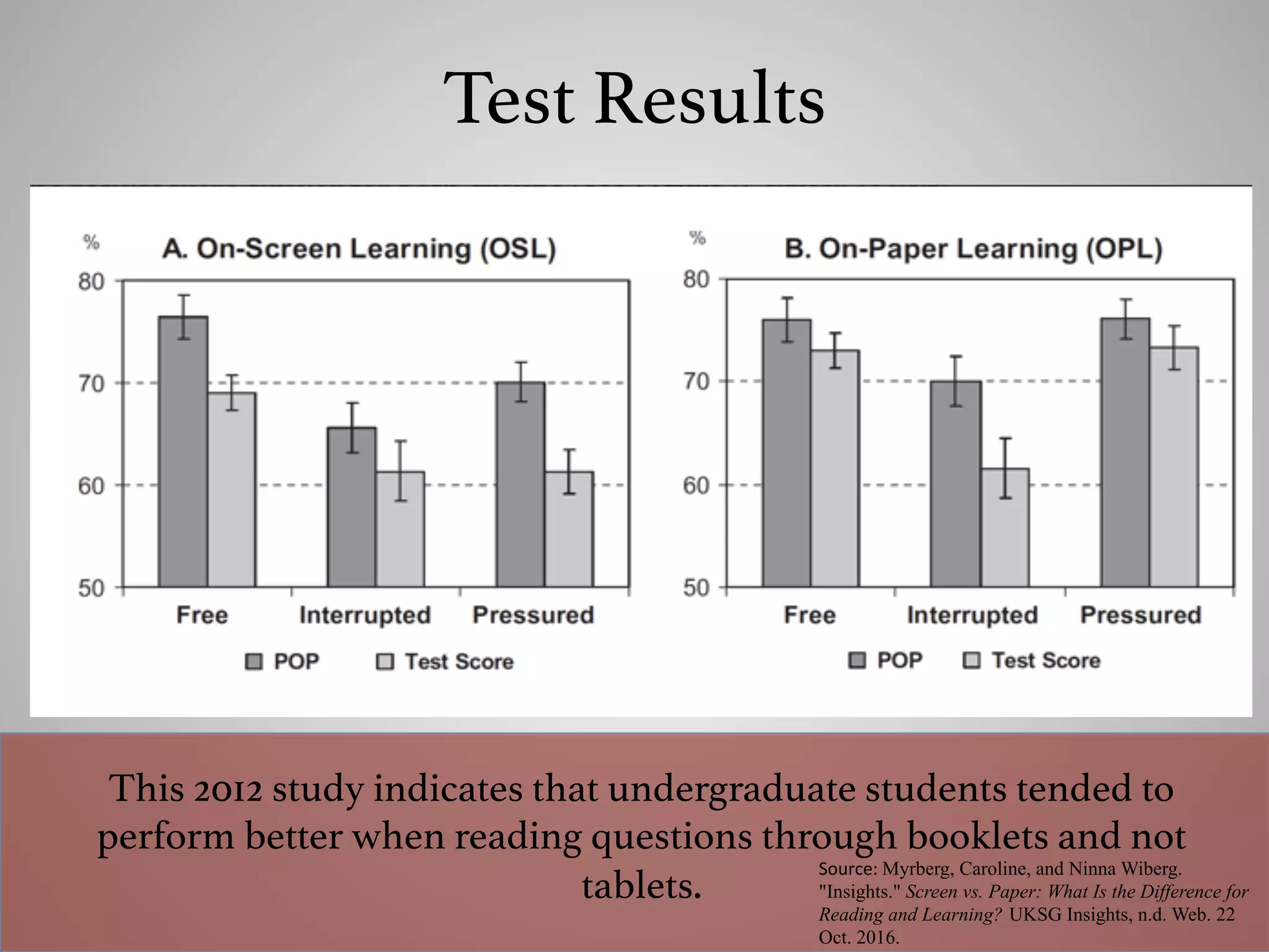 Test Results!
This 2012 study indicates that undergraduate students tended to
perform better when reading questions through booklets and not
tablets. !
Source:	Myrberg, Caroline, and Ninna Wiberg.
"Insights." Screen vs. Paper: What Is the Difference for
Reading and Learning? UKSG Insights, n.d. Web. 22
Oct. 2016.
 