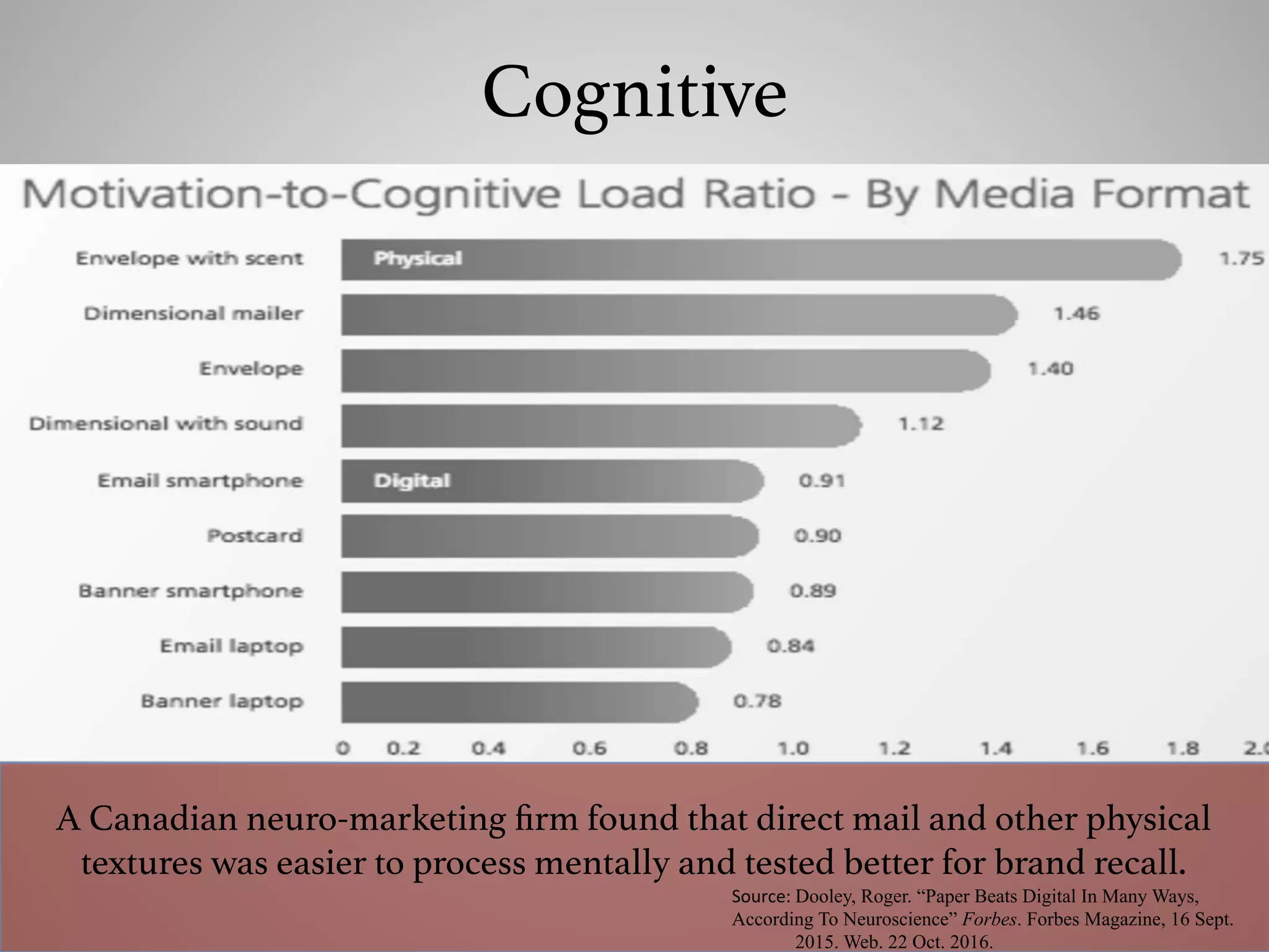 Cognitive !
A Canadian neuro-marketing ﬁrm found that direct mail and other physical
textures was easier to process mentally and tested better for brand recall. !
	 Source:	Dooley, Roger. “Paper Beats Digital In Many Ways,
According To Neuroscience” Forbes. Forbes Magazine, 16 Sept.
2015. Web. 22 Oct. 2016.
 