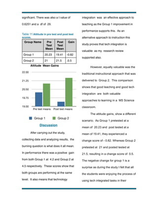 significant. There was also a t value of

integration was an effective approach to

0.6251 and a df of 29.

teaching as the Group 1 improvement in
performance supports this. As an

Table 11:Attitude in pre test and post test
scores.

alternative approach to instruction this

Group Name

Pre
Test
Mean

Post
Test
Mean

Group 1

20.23

19.41

-0.82

Group 2

21

21.5

.0.5

!

Gain

study proves that tech integration is
valuable as my research review

Attitude Mean Gains

22.00

supported also.
However, equally valuable was the
traditional instructional approach that was
delivered to Group 2. This comparison

21.25

shows that good teaching and good tech

20.50

integration are both valuable
19.75

approaches to learning in a MS Science

19.00

Pre test means

Post test means

classroom.
The attitude gains, show a different

Group 1
!

!

Group 2

Discussion

After carrying out the study,

scenario. As Group 1 pretested at a
mean of 20.23 and post tested at a
mean of 19.41, they experienced a

collecting data and analyzing results, the

change score of - 0.82. Whereas Group 2

burning question is what does it all mean.

pretested at 21 and posted tested at

In performance there was a positive gain

21.5, resulting in a change score of 0.5.

from both Group 1 at 4.2 and Group 2 at

The negative change for group 1 is a

4.5 respectively. These scores show that

surprise as during the study I felt that all

both groups are performing at the same

the students were enjoying the process of

level. It also means that technology

using tech integrated tasks in their

!

!

 