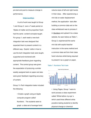 pre test and post to measure change in

volume sizes of left and right hands

performance.

in their class. After experiencing a

Intervention

mini lab on water displacement

A unit of work was taught to Group

method, the application task after

1 and Group 2 over a 7 week period on

building a common data set on the

‘States of matter and its properties’ Each

class whiteboard was to process it

had the same content concepts taught.

in Numbers and upload it to a class

For group 1, each week a new tech

website. As seen below as Table 1.

integration task was designed that

Group 2, experienced the same

expected them to present content in a

mini lab with explicit teacher

different way. Explicit skills in how to

instruction in the same method and

use the tech integration task were taught,

a common data set from their class

supported and monitored with

hand volumes whilst being required

appropriate feedback given regarding

to present it as a graph on paper.

content. The control group was given

Table 1: Numbers Tech task

the expectation of producing a similar
weekly assigned task on paper and also
were given feedback regarding accuracy
of content.
Group 1’s Tech integration tasks included
the following:
• Create a graph using an Apple
computer program called’
Numbers’. The students were to
graph a data set of average hand
!

• Using Pages, Group 1 were to
word process a class experiment
called ‘White before my eye’ s
which used three different white
powders testing students to identify
physical change or chemical
!

 