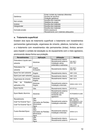 12
Galvânica
Evitar contato de materiais diferentes
Anodos de sacrifício
Proteção galvânica
Sob contato
Escolha dos materiais
Detalhes de projeto
Incisiva Escolha dos materiais
Intergranular Escolha dos materiais
Corrosão-erosão
Escolha dos materiais
Sobre-espessura
Revestimento com materiais adequados
a. Tratamento superficial
Existem dois tipos de tratamento superficial: o tratamento com revestimentos
permanentes (galvanização, argamassa de cimento, plásticos, borrachas, etc.)
e o tratamento com revestimentos não permanentes (tintas). Ambos servem
para impedir o contato da tubulação ou do equipamento com o meio agressivo,
promovendo dessa forma sua proteção.
Revestimentos Aplicação Utilização Normas
Poliuretano Líquido sem
solvente
Adutoras
Revestimento interno
Revestimento externo
Instalação aérea,
enterrada e submersa
DIN 30671
ANO 1987
Poliuretano-Tar sem
solvente
Esgoto
Emissário
Revestimento interno
DIN 30671
ANO 1987
Epoxi-Tar sem solvente Esgoto Revestimento interno NBR 12309
Epoxi puro sem solvente Adutoras Revestimento interno NBR 12309
Argamassa de cimento Adutoras
Esgoto
Revestimento interno NBR 10515
Fitas de Polietileno
aplicadas a frio
Adutoras
Esgoto
Revestimento externo
Instalação enterrada
AWWA C209 / C214
Epoxi líquido Gás Revestimento interno API RP 5L2
Epoxi Mastic Alumínio Adutoras
Revestimento externo
Instalação aérea
Ambiente não
agressivo
PETROBRÁS N-2288
Revestimento
Coal Tar Enamel Tipo I
Coal Tar Enamel Tipo II
Gás
Óleo
Derivados de Petróleo
Mineroduto
Água
Revestimento externo
Instalação enterrada
AWWA C203
BSI – BS 4164
PETROBRÁS N-1207
PETROBRÁS N-650
NBR 12780
SABESP E - 45
Fusion Bonded Epoxi
Gás
Óleo
Derivados de Petróleo
Mineroduto
Água
Revestimento externo
Instalação enterrada
AWWA C213
Galvanização
Gás
Óleo
Água
Revestimento interno
Revestimento externo
ASTM A153
 