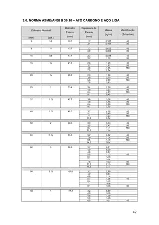42
9.6. NORMA ASME/ANSI B 36.10 – AÇO CARBONO E AÇO LIGA
Diâmetro Nominal
(mm) (pol.)
Diâmetro
Externo
(mm)
Espessura da
Parede
(mm)
Massa
(kg/m)
Identificação
(Schedule)
1,7 0,357 406 1/8 10,3
2,4 0,461 80
2,2 0,625 408 ¼ 13,7
3,0 0,804 80
2,3 0,848 4010 3/8 17,1
3,2 1,10 80
2,8 1,26 40
3,7 1,62 80
4,8 1,95 160
15 ½ 21,3
7,5 2,54
2,9 1,68 40
3,9 2,19 80
5,6 2,89 160
20 ¾ 26,7
7,8 3,63
3,4 2,50 40
4,5 3,23 80
6,4 4,23 160
25 1 33,4
9,1 5,45
3,6 3,38 40
4,8 4,46 80
6,4 5,60 160
32 1. ¼ 42,2
9,7 7,75
3,7 4,05 40
5,1 5,40 80
7,1 7,23 160
40 1. ½ 48,3
10,2 9,54
3,9 5,43 40
5,5 7,47 80
8,7 11,1 160
50 2 60,3
11,1 13,4
5,2 8,62 40
7,0 11,4 80
9,5 14,9 160
65 2. ½ 73,0
14,0 20,4
3,2 6,71
4,0 8,30
4,8 9,87
5,5 11,3 40
6,4 12,9
7,1 14,4
7,6 15,3 80
11,1 21,3 160
80 3 88,9
15,2 27,7
3,2 7,69
4,0 9,54
4,8 11,4
5,7 13,6 40
6,4 14,9
7,1 16,6
90 3. ½ 101,6
8,1 18,6 80
3,2 8,69
4,0 10,8
4,8 12,9
5,6 14,9
100 4 114,3
6,0 16,1 40
 