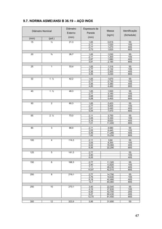 47
9.7. NORMA ASME/ANSI B 36.19 – AÇO INOX
Diâmetro Nominal
(mm) (pol.)
Diâmetro
Externo
(mm)
Espessura da
Parede
(mm)
Massa
(kg/m)
Identificação
(Schedule)
1,65 0,816 5S
2,11 1,020 10S
2,77 1,270 40S
15 ½ 21,3
3,73 1,620 80S
1,65 1,030 5S
2,11 1,300 10S
2,87 1,680 40S
20 ¾ 26,7
3,91 2,190 80S
1,65 1,316 5S
2,77 2,132 10S
3,38 2,500 40S
25 1 33,4
4,55 3,230 80S
1,65 1,670 5S
2,77 2,730 10S
3,56 3,380 40S
32 1. ¼ 42,2
4,85 4,460 80S
1,65 1,930 5S
2,77 3,160 10S
3,68 4,040 40S
40 1. ½ 48,3
5,08 5,400 80S
1,65 2,423 5S
2,77 4,005 10S
3,91 5,440 40S
50 2 60,3
5,54 7,470 80S
2,11 3,750 5S
3,05 5,330 10S
5,16 8,620 40S
65 2. ½ 73,0
7,01 11,400 80S
2,11 4,580 5S
3,05 6,440 10S
5,49 11,280 40S
80 3 88,9
7,62 15,250 80S
2,11 5,84 5S
3,05 8,350 10S
6,02 16,060 40S
100 4 114,3
8,56 22,290 80S
2,77 5S
3,40 10S
125 5 141,3
6,55 40S
2,77 11,320 5S
3,40 13,820 10S
7,11 28,230 40S
150 6 168,3
10,97 42,510 80S
2,77 14,790 5S
3,76 19,930 10S
8,18 42,480 40S
200 8 219,1
12,7 64,560 80S
3,40 22,540 5S
4,19 27,830 10S
6,50 42,700 20S
9,27 60,230 40S
250 10 273,1
12,70 81,450 80S
300 12 323,9 3,96 31,690 5S
 