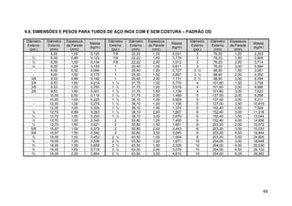 49
9.8. DIMENSÕES E PESOS PARA TUBOS DE AÇO INOX COM E SEM COSTURA – PADRÃO OD
Diâmetro
Externo
(pol.)
Diâmetro
Externo
(mm)
Espessura
da Parede
(mm)
Massa
(kg/m)
Diâmetro
Externo
(pol.)
Diâmetro
Externo
(mm)
Espessura
da Parede
(mm)
Massa
(kg/m)
Diâmetro
Externo
(pol.)
Diâmetro
Externo
(mm)
Espessura
da Parede
(mm)
Massa
(kg/m)
- 6,00 1,00 0,125 7/8 22,22 1,00 0,531 3 76,20 1,20 2,253
¼ 6,35 0,89 0,122 7/8 22,22 1,50 0,778 3 76,20 1,50 2,805
¼ 6,35 1,00 0,134 7/8 22,22 2,00 1,012 3 76,20 2,00 3,714
¼ 6,35 1,24 0,159 1 25,40 1,00 0,611 3 76,20 3,00 5,584
- 8,00 0,50 0,094 1 25,40 1,20 0,727 3. ½ 88,90 1,50 3,281
- 8,00 1,00 0,175 1 25,40 1,50 0,897 3. ½ 88,90 2,00 4,350
3/8 9,53 0,89 0,192 1 25,40 2,00 1,171 3. ½ 88,90 3,00 6,554
3/8 9,53 1,00 0,214 1. ¼ 31,75 1,00 0,770 4 101,60 1,50 3,758
3/8 9,53 1,20 0,250 1. ¼ 31,75 1,20 0,918 4 101,60 2,00 4,986
3/8 9,53 1,50 0,301 1. ¼ 31,75 1,50 1,136 4 101,60 3,00 7,523
- 10,00 0,50 0,119 1. ¼ 31,75 2,00 1,489 5 127,00 2,00 6,258
- 10,00 1,00 0,225 1. ½ 38,10 1,00 0,929 5 127,00 3,00 9,311
- 12,00 1,00 0,275 1. ½ 38,10 1,20 1,108 5 127,00 3,50 10,819
- 12,00 1,20 0,324 1. ½ 38,10 1,50 1,374 6 152,40 2,00 7,529
½ 12,70 0,89 0,263 1. ½ 38,10 2,00 1,807 6 152,40 3,00 11,218
½ 12,70 1,00 0,293 1. ½ 38,10 3,00 2,676 6 152,40 3,50 13,044
½ 12,70 1,20 0,345 2 50,80 1,20 1,490 6 152,40 4,00 14,858
½ 12,70 1,50 0,421 2 50,80 1,50 1,851 8 203,20 2,00 10,072
5/8 15,87 1,00 0,372 2 50,80 2,00 2,443 8 203,20 3,00 15,033
5/8 15,87 1,50 0,540 2 50,80 3,00 3,645 8 203,20 4,00 19,944
¾ 19,05 1,00 0,452 2. ½ 63,50 1,00 1,564 8 203,20 5,00 24,805
¾ 19,05 1,20 0,536 2. ½ 63,50 1,20 1,871 10 254,00 3,00 18,848
¾ 19,05 1,50 0,659 2. ½ 63,50 1,50 2,328 10 254,00 4,00 25,030
¾ 19,05 1,65 0,719 2. ½ 63,50 2,00 3,079 10 254,00 4,50 28,102
¾ 19,05 2,00 0,854 2. ½ 63,50 3,00 4,615 10 254,00 6,35 39,362
 