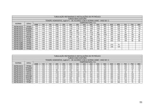 53
TUBULAÇÃO REFINARIAS E INSTALAÇÕES DE PETRÓLEO
TUBOS SEM COSTURA
TENSÃO ADMISSÍVEL (kgf/cm
2
) - DE ACORDO COM A NORMA ASME / ANSI B31.3
TEMPERATURA (°C)
NORMA GRAU
AMB. 100 150 200 250 300 350 400 450 500 550 600 650 700 750 800
ASTM A312 TP304 1400 1400 1400 1300 1230 1150 1130 1090 1050 1000 900 680 425 260 160 100
ASTM A312 TP304H 1400 1400 1400 1300 1230 1150 1130 1090 1050 1000 900 680 425 260 160 100
ASTM A312 TP304L 1170 1170 1170 1100 1030 990 960 930 900 700 500 350 175 50 25 15
ASTM A312 TP310 1400 1400 1400 1400 1400 1360 1320 1270 1030 880 590 350 175 50 25 15
ASTM A312 TP316 1400 1400 1400 1350 1250 1180 1170 1130 1100 1080 1050 870 520 290 160 90
ASTM A312 TP316L 1160 1160 1160 1090 1020 960 930 890 850 820 770 720 450 250 140 80
ASTM A312 TP321 1400 1400 1400 1310 1220 1170 1130 1100 1080 1070 970 480 250 120 60 25
ASTM A312 TP347 1400 1400 1400 1400 1400 1350 1330 1300 1080 1050 900 640 310 160 90 60
ASTM A268 TP405 1400 1350 1290 1250 1220 1190 1170 820 730 600 270 - - - - -
ASTM A268 TP410 1400 1350 1290 1250 1230 1190 1170 820 730 600 300 210 70 - - -
ASTM A268 TP430 1400 1350 1290 1250 1230 1190 1170 820 730 600 300 230 125 - - -
ASTM A268 TP446 1650 1640 1500 1430 1370 1300 1270 1190 1070 490 330 - - - - -
TUBULAÇÃO REFINARIAS E INSTALAÇÕES DE PETRÓLEO
TUBOS COM COSTURA
TENSÃO ADMISSÍVEL (kgf/cm
2
) - DE ACORDO COM A NORMA ASME / ANSI B31.3
TEMPERATURA (°C)
NORMA GRAU
AMB. 100 150 200 250 300 350 400 450 500 550 600 650 700 750 800
ASTM A312 TP304 1200 1200 1200 1120 1050 1000 975 925 900 860 700 600 360 220 130 100
ASTM A312 TP304H 1200 1200 1200 1120 1050 1000 975 925 900 860 700 600 360 220 130 100
ASTM A312 TP304L 1000 1000 1000 950 870 830 820 790 760 650 420 300 190 130 70 55
ASTM A312 TP310 1200 1200 1200 1200 1200 1180 1100 1075 870 770 480 300 150 50 20 15
ASTM A312 TP316 1200 1200 1200 1150 1080 1030 1000 960 940 930 900 690 440 250 100 75
ASTM A312 TP316H 1200 1200 1200 1150 1080 1030 1000 960 940 930 900 690 440 250 100 75
ASTM A312 TP316L 1000 1000 1000 1000 870 830 800 750 725 700 660 600 380 210 120 70
ASTM A312 TP321 1200 1200 1200 1100 1040 1000 960 935 920 910 700 410 210 100 50 25
ASTM A312 TP347 1200 1200 1200 1200 1200 1170 1130 1100 930 870 780 550 260 130 75 50
 