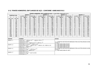 54
9.12. TENSÃO ADMISSÍVEL EM FLANGES DE AÇO – CONFORME ASME/ANSI B16.5
TENSÃO ADMISSÍVEL EM FLANGES DE AÇO – CONFORME ASME/ANSI B16.5
GRUPO 1.1 GRUPO 1.2 GRUPO 1.5 GRUPO 1.7
TEMPERATURA
CLASSE 150# CLASSE 300# CLASSE 150# CLASSE 300# CLASSE 150# CLASSE 300# CLASSE 150# CLASSE 300#
°F °C PSI kgf/cm2
PSI kgf/cm2
PSI kgf/cm2
PSI kgf/cm2
PSI kgf/cm2
PSI kgf/cm2
PSI kgf/cm2
PSI kgf/cm2
-20 a 100 -29 a 38 285 20,1 740 52,1 290 20,4 750 52,8 265 18,7 695 49,0 290 20,4 750 52,8
200 93 260 18,3 675 47,5 260 18,3 750 52,8 260 18,3 680 47,9 260 18,3 750 52,8
300 149 230 16,2 655 46,1 230 16,2 730 51,4 230 16,2 655 46,1 230 16,2 720 50,7
400 204 200 14,1 635 44,7 200 14,1 705 49,6 200 14,1 640 45,0 200 14,1 695 49,0
500 260 170 12,0 600 42,2 170 12,0 665 46,8 170 12,0 620 43,6 170 12,0 665 46,8
600 316 140 9,9 550 38,7 140 9,9 605 42,6 140 9,9 605 42,6 140 9,9 605 42,6
650 343 125 8,8 535 37,7 125 8,8 590 41,5 125 8,8 590 41,5 125 8,8 590 41,5
700 371 110 7,7 535 37,7 110 7,7 570 40,1 110 7,7 570 40,1 110 7,7 570 40,1
750 399 95 6,7 505 35,5 95 6,7 505 35,5 95 6,7 530 37,3 95 6,7 530 37,3
800 427 80 5,6 410 28,9 80 5,6 410 28,9 80 5,6 510 35,9 80 5,6 510 35,9
850 454 65 4,6 270 19,0 65 4,6 270 19,0 65 4,6 485 34,1 65 4,6 485 34,1
900 482 50 3,5 170 12,0 50 3,5 170 12,0 50 3,5 450 31,7 50 3,5 450 31,7
950 510 35 2,5 105 7,4 35 2,5 105 7,4 35 2,5 280 19,7 35 2,5 315 22,2
1000 538 20 1,4 50 3,5 20 1,4 50 3,5 20 1,4 165 11,6 20 1,4 200 14,1
1050 565 - - - - - - - - - - - - - - 160 11,3
GRUPOS NORMAS NOTAS:
GRUPO 1.1 ASTM A105
(1)
– A350 Gr. LF2
(1)
– A350 Gr. LF6 CL 1
(2)
ASTM A216 Gr. WCB
(1)
ASTM A515 Gr. 70
(1)
– A516 Gr. 70
(1) (3)
– A537 CL 1
(4)
GRUPO 1.2
ASTM A350 Gr. LF6 CL 2
(2)
– A350 Gr. LF 3
ASTM A216 Gr. WCC
(1)
– A352 Gr. LCC
(5)
– A352 Gr. LC2 – A352 Gr. LC3
A203 Gr. B
(1)
– A203 Gr. E
(1)
GRUPO 1.5
ASTM A182 Gr. F1
(6)
ASTM A217 Gr. WC1
(6)
– A352 Gr. LC1
(5)
ASTM A204 Gr. A
(6)
– A204 Gr. B
(6)
GRUPO 1.7
ASTM A182 Gr. F2
(6)
ASTM A217 Gr. WC4
(7)
– A217 Gr. WC5
ASTM A204 Gr. C
(6)
(1) – PERMITIDO MAS NÃO RECOMENDADO PARA USO PROLONGADO ACIMA
DE 800 °F.
(2) – NÃO USAR ACIMA DE 500°F.
(3) – NÃO USAR ACIMA DE 850°F.
(4) – NÃO USAR ACIMA DE 700°F.
(5) – NÃO USAR ACIMA DE 650°F.
(6) – PERMITIDO MAS NÃO RECOMENDADO PARA USO PROLONGADO ACIMA
DE 875 °F.
(7) – NÃO USAR ACIMA DE 1000°F.
 