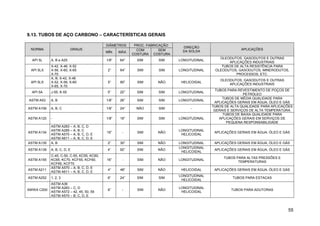 55
9.13. TUBOS DE AÇO CARBONO – CARACTERÍSTICAS GERAIS
DIÂMETROS PROC. FABRICAÇÃO
NORMA GRAUS
MÍN. MÁX.
COM
COSTURA
SEM
COSTURA
DIREÇÃO
DA SOLDA
APLICAÇÕES
API 5L A, B e A25 1/8” 64” SIM SIM LONGITUDINAL
OLEODUTOS, GASODUTOS E OUTRAS
APLICAÇÕES INDUSTRIAIS
API 5LX
X-42, X-46, X-52
X-56, X-60, X-65
X-70
2” 64” SIM SIM LONGITUDINAL
TUBOS DE ALTA RESISTÊNCIA PARA
OLEODUTOS, GASODUTOS, MINERODUTOS,
PROCESSOS, ETC.
API 5LS
A, B, X-42, X-46
X-52, X-56, X-60
X-65, X-70
5” 80” SIM NÃO HELICOIDAL
OLEODUTOS, GASODUTOS E OUTRAS
APLICAÇÕES INDUSTRIAIS
API 5A J-55, K-55 5” 20” SIM SIM LONGITUDINAL
TUBOS PARA REVESTIMENTO DE POÇOS DE
PETRÓLEO
ASTM A53 A, B 1/8” 26” SIM SIM LONGITUDINAL
TUBOS DE MÉDIA QUALIDADE PARA
APLICAÇÕES GERAIS EM ÁGUA, ÓLEO E GÁS
ASTM A106 A, B, C 1/8” 24” NÃO SIM -
TUBOS DE ALTA QUALIDADE PARA APLICAÇÕES
GERAIS E SERVIÇOS DE ALTA TEMPERATURA.
ASTM A120 - 1/8” 16” SIM SIM LONGITUDINAL
TUBOS DE BAIXA QUALIDADE PARA
APLICAÇÕES GERAIS EM SERVIÇOS DE
PEQUENA RESPONSABILIDADE
ASTM A134
ASTM A283 – A, B, C, D
ASTM A285 – A, B, C
ASTM A570 – A, B, C, D, E
ASTM A611 – A, B, C, D, E
16” - SIM NÃO
LONGITUDINAL
HELICOIDAL
APLICAÇÕES GERAIS EM ÁGUA, ÓLEO E GÁS
ASTM A135 A, B 2” 30” SIM NÃO LONGITUDINAL APLICAÇÕES GERAIS EM ÁGUA, ÓLEO E GÁS
ASTM A139 A, B, C, D, E 4” 92” SIM NÃO
LONGITUDINAL
HELICOIDAL
APLICAÇÕES GERAIS EM ÁGUA, ÓLEO E GÁS
ASTM A155
C-45, C-50, C-55, KC55, KC60,
KC65, KC70, KCF55, KCF60,
KCF65, KCF70
16” - SIM NÃO LONGITUDINAL
TUBOS PARA ALTAS PRESSÕES E
TEMPERATURAS
ASTM A211
ASTM A570 – A, B, C, D, E
ASTM A611 – A, B, C, D, E
4” 48” SIM NÃO HELICOIDAL APLICAÇÕES GERAIS EM ÁGUA, ÓLEO E GÁS
ASTM A252 1, 2, 3 6” 24” SIM SIM
LONGITUDINAL
HELICOIDAL
TUBOS PARA ESTACAS
AWWA C200
ASTM A36
ASTM A283 – C, D
ASTM A572 – 42, 45, 50, 55
ASTM A570 – B, C, D, E
6” - SIM NÃO
LONGITUDINAL
HELICOIDAL
TUBOS PARA ADUTORAS
 