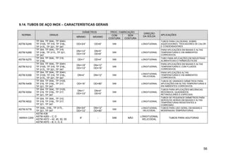 56
9.14. TUBOS DE AÇO INOX – CARACTERÍSTICAS GERAIS
DIÂMETROS PROC. FABRICAÇÃO
NORMA GRAUS
MÍNIMO MÁXIMO
COM
COSTURA
SEM
COSTURA
DIREÇÃO
DA SOLDA
APLICAÇÕES
ASTM A249
TP 304, TP 304L, TP 304H,
TP 310S, TP 316, TP 316L,
TP 317L, TP 321, TP 347
OD=3/4” OD=6” SIM LONGITUDINAL
TUBOS PARA CALDEIRAS, SOBRE-
AQUECEDORES, TROCADORES DE CALOR
E CONDENSADORES.
ASTM A269
TP 304, TP 304L, TP 316,
TP 316L, TP 317L, TP 321,
TP 347
DN=1/2”
OD=1/4”
DN=5”
OD=8”
SIM LONGITUDINAL
PARA APLICAÇÕES EM BAIXAS E ALTAS
TEMPERATURAS E EM AMBIENTES
CORROSIVOS.
ASTM A270
TP 304, TP 304L, TP 316,
TP 316L
OD=1” OD=4” SIM LONGITUDINAL
TUBO PARA APLICAÇÕES EM INDUSTRIAS
ALIMENTÍCIAS E FARMACÊUTICAS
ASTM A312
TP 304, TP 304L, TP 304H,
TP 310S, TP 316, TP 316L,
TP 317L, TP 321, TP 347
DN=1/8”
OD=1/2”
DN=12”
OD=16”
SIM LONGITUDINAL
PARA APLICAÇÕES EM BAIXAS E ALTAS
TEMPERATURAS E COM FLUIDOS
CORROSIVOS.
ASTM A358
TP 304, TP 304L, TP 304H,
TP 310S, TP 316, TP 316L,
TP 317L, TP 321, TP 347
DN=4” DN=12” SIM
LONGITUDINAL
HELICOIDAL
PARA APLICAÇÕES ALTAS
TEMPERATURAS E EM AMBIENTES
CORROSIVOS.
ASTM A409
TP 304, TP 304L, TP 310S,
TP 316, TP 316L, TP 317,
TP 321, TP 347
OD=16” OD=80” SIM LONGITUDINAL
TUBOS DE GRANDES DIÂMETROS PARA
APLICAÇÕES EM ALTAS TEMPERATURAS E
EM AMBIENTES CORROSIVOS.
ASTM A554
TP 304, TP 304L, TP 310S,
TP 316, TP 316L, TP 317,
TP 321, TP 347
DN=1”
OD=1/2”
DN=4”
OD=5”
SIM LONGITUDINAL
TUBOS PARA APLICAÇÕES MECÂNICAS.
REDONDOS, QUADRADOS,
RETANGULARES E ESPECIAIS.
ASTM A632
TP 304, TP 304L, TP 310,
TP 316, TP 316L, TP 317,
TP 321, TP 347
SIM LONGITUDINAL
TUBOS DE PEQUENOS DIÂMETROS PARA
SERVIÇOS GERAIS EM BAIXAS E ALTAS
TEMPERATURAS RESISTENTES A
CORROSÃO.
ASTM A778
TP 304L, 316L, TP 317L,
TP 321, TP 347
DN=3/4”
OD=1/2”
DN=12”
OD=80”
SIM
LONGITUDINAL
HELICOIDAL
TUBOS PARA USO GERAL EM BAIXAS E
MODERADAS TEMPERATURAS.
AWWA C200
ASTM A36
ASTM A283 – C, D
ASTM A572 – 42, 45, 50, 55
ASTM A570 – B, C, D, E
6” - SIM NÃO
LONGITUDINAL
HELICOIDAL
TUBOS PARA ADUTORAS
 