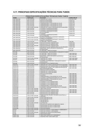 58
9.17. PRINCIPAIS ESPECIFICAÇÕES TÉCNICAS PARA TUBOS
PRINCIPAIS ESPECIFICAÇÕES TÉCNICAS PARA TUBOS
NORMA FABRICAÇÃO APLICAÇÃO NORMA SIMILAR
ABNT NBR 5580 COM COSTURA CONDUÇÃO DE FLUIDOS DIN 2440 e 2441
ABNT NBR 5581 SEM COSTURA SERVIÇOS EM REFINARIA ASTM A161
ABNT NBR 5582 SEM COSTURA SERVIÇOS EM REFINARIA ASTM A200
ABNT NBR 5583 SEM COSTURA CONDENSADORES E TROCADORES DE CALOR ASTM A179
ABNT NBR 5584 SEM COSTURA CONDENSADORES E TROCADORES DE CALOR ASTM A199
ABNT NBR 5585 COM COSTURA CONDENSADORES E TROCADORES DE CALOR ASTM A214
ABNT NBR 5590 COM OU SEM COSTURA CONDUÇÃO DE FLUIDOS COM REQUISITOS DE QUALIDADE ASTM A53
ABNT NBR 5592 SEM COSTURA CALDEIRAS E SUPERAQUECEDORES ASTM A210
ABNT NBR 5593 SEM COSTURA CALDEIRAS E SUPERAQUECEDORES ASTM A209
ABNT NBR 5594 SEM COSTURA
CALDEIRAS E SUPERAQUECEDORES
DE ALTA PRESSÃO
ASTM A192
ABNT NBR 5595 COM COSTURA CALDEIRAS ASTM A178
ABNT NBR 5596 COM COSTURA
CALDEIRAS E SUPERAQUECEDORES
DE ALTA PRESSÃO
ASTM A226
ABNT NBR 5597 COM OU SEM COSTURA
ELETRODUTOS RÍGIDOS COM REVEST. ROSCADOS -
PESADO E EXTRAPESADO
ABNT NBR 5598 COM OU SEM COSTURA
ELETRODUTOS RÍGIDOS COM REVEST. ROSCADOS -
PESADO E EXTRAPESADO
ABNT NBR 5599 COM COSTURA DE PRECISÃO - PARA AUTO-PEÇAS DIN 2393
ABNT NBR 5602 COM OU SEM COSTURA SERVIÇOS EM BAIXAS TEMPERATURAS ASTM A333
ABNT NBR 5603 SEM COSTURA SERVIÇOS EM ALTAS TEMPERATURAS ASTM A335
ABNT NBR 5605 COM OU SEM COSTURA SERVIÇOS EM BAIXAS TEMPERATURAS ASTM A334
ABNT NBR 6321 SEM COSTURA SERVIÇOS EM ALTAS TEMPERATURAS E ALTAS PRESSÕES ASTM A106
ABNT NBR 6591 COM COSTURA
INDUSTRIAIS - PERFIS REDONDOS QUADRADOS E
RETANGULARES
DIN 2394
ABNT NBR 8476 SEM COSTURA DE PRECISÃO - PARA AUTO-PEÇAS DIN 2391
DIN 1626 COM COSTURA EVAPORADORES - AQUECEDORES E CONDUÇÃO DE GAZES
DIN 1629 SEM COSTURA DE PRECISÃO - PARA AUTO-PEÇAS ABNT NBR 8476
DIN 2393 COM COSTURA DE PRECISÃO - PARA AUTO-PEÇAS ABNT NBR 5599
DIN 2394 COM COSTURA
INDUSTRIAIS - PERFIS REDONDOS QUADRADOS E
RETANGULARES
ABNT NBR 6591
DIN 2440 COM OU SEM COSTURA CONDUÇÃO DE FLUIDOS ABNT NBR 5580M
DIN 2441 COM COSTURA CONDUÇÃO DE FLUIDOS ABNT NBR 5580P
DIN 2448 SEM COSTURA
CALDEIRAS, EVAPORADORES, CONDUÇÃO DE GAZES E
AQUECEDORES
DIN 2458 COM COSTURA CALDEIRAS E ALTAS TEMPERATURAS
ASTM A53 COM OU SEM COSTURA CONDUÇÃO DE FLUIDOS COM REQUISITOS DE QUALIDADE ABNT NBR 5590
ASTM A106 SEM COSTURA SERVIÇOS EM ALTAS TEMPERATURAS E ALTAS PRESSÕES ABNT NBR 6321
ASTM A120 COM COSTURA
CONDUÇÃO DE FLUIDOS - USO COMUM EM SERVIÇOS DE
BAIXA RESPONSABILIDADE
ABNT NBR 5885
ASTM A134 COM COSTURA SERVIÇOS EM BAIXA PRESSÃO
ASTM A135 COM COSTURA CONDUÇÃO DE FLUIDOS EM GERAL
ASTM A139 COM COSTURA CONDUÇÃO DE FLUIDOS EM GERAL
ASTM A161 SEM COSTURA SERVIÇOS EM REFINARIA ABNT NBR 5581
ASTM A178 COM COSTURA CALDEIRAS ABNT NBR 5595
ASTM A179 SEM COSTURA CONDENSADORES E TROCADORES DE CALOR ABNT NBR 5583
ASTM A192 SEM COSTURA CALDEIRAS E SUPERAQUECEDORES DE ALTA PRESSÃO ABNT NBR 5534
ASTM A199 SEM COSTURA CONDENSADORES E TROCADORES DE CALOR ABNT NBR 5584
ASTM A200 SEM COSTURA SERVIÇOS EM REFINARIA ABNT NBR 5582
ASTM A208 SEM COSTURA CALDEIRAS E ALTAS TEMPERATURAS ABNT NBR 5583
ASTM A210 SEM COSTURA CALDEIRAS E ALTAS TEMPERATURAS ABNT NBR 5592
ASTM A213 SEM COSTURA CALDEIRAS E ALTAS TEMPERATURAS
ASTM A214 COM COSTURA CONDENSADORES E TROCADORES DE CALOR ABNT NBR 5585
ASTM A226 COM COSTURA CALDEIRAS E SUPERAQUECEDORES DE ALTA PRESSÃO ABNT NBR 5596
ASTM A252 COM OU SEM COSTURA TUBOS PARA ESTACAS
ASTM A333 COM OU SEM COSTURA SERVIÇOS EM BAIXAS TEMPERATURAS ABNT NBR 5602
ASTM A334 COM OU SEM COSTURA SERVIÇOS EM BAIXAS TEMPERATURAS ABNT NBR 5605
ASTM A335 SEM COSTURA SERVIÇOS EM ALTAS TEMPERATURAS ABNT NBR 5603
ASTM A405 SEM COSTURA SERVIÇOS EM ALTAS TEMPERATURAS
ASTM A423 COM OU SEM COSTURA
TRABALHOS SOB PRESSÃO COM MAIOR RESISTÊNCIA À
CORROSÃO
ASTM A500 COM OU SEM COSTURA ESTRUTURAS METÁLICAS
ASTM A501 SEM COSTURA ESTRUTURAS METÁLICAS
ASTM A513 COM COSTURA FINS MECÂNICOS
ASTM A519 SEM COSTURA FINS MECÂNICOS
ASTM A523 COM OU SEM COSTURA ELETRODUTOS
ASTM A524 SEM COSTURA SERVIÇOS EM TEMPERATURA AMBIENTE E ABAIXO
ASTM A556 SEM COSTURA AQUECEDORES DE ÁGUA E ALIMENTAÇÃO
ASTM A557 COM COSTURA AQUECEDORES DE ÁGUA E ALIMENTAÇÃO
ASTM A589 COM OU SEM COSTURA POÇOS ARTESIANOS
API 5CT COM OU SEM COSTURA POÇOS DE PETRÓLEO - REVESTIMENTO / BOMBEAMENTO
API 5D SEM COSTURA POÇOS DE PETRÓLEO - PERFURAÇÃO
API 5L COM OU SEM COSTURA CONDUÇÃO DE PRODUTOS PETROLÍFEROS
API 2B COM COSTURA TUBOS ESTRUTURAIS
AWWA C200 COM COSTURA TUBOS PARA HIDRÁULICA E SANEAMENTO -
AWWA C208 COM COSTURA CONEXÕES PARA TUBOS AWWA C200 -
 