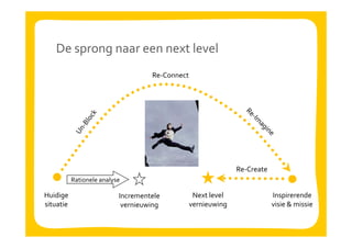 De sprong naar een next level
                                     Re‐Connect




                                                                 Re‐Create
           Rationele analyse

Huidige                    Incrementele            Next level                Inspirerende 
situatie                              g
                            vernieuwing           vernieuwing                visie & missie
 