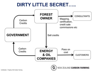 DIRTY LITTLE SECRET…..
Confidential – Property of NZ Carbon Farming
FOREST
OWNER
FOREST
OWNER
GOVERNMENTGOVERNMENT
ENERGY
& OIL
COMPANIES
ENERGY
& OIL
COMPANIES
Mapping,
certification,
credit sale
commissions etc
Carbon
Credits
Pass on
cost
Carbon
Credits
CONSULTANTSCONSULTANTS
CUSTOMERSCUSTOMERS
Sell credits
 
