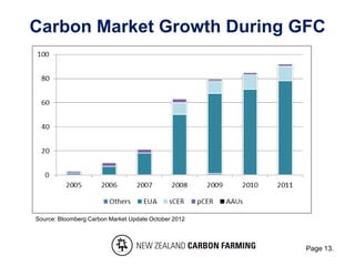 Carbon Market Growth During GFC
Page 13.
Source: Bloomberg Carbon Market Update October 2012
 