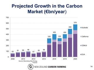 63
81 86 96
61
83 96
330
405
333
404
499
578
0
100
200
300
400
500
600
700
2008 2010 2012 2014 2016 2018 2020
Australia
California
CDM/JI
EUA
Projected Growth in the Carbon
Market (€bn/year)
Source: Bloomberg New Energy
Finance
14
 