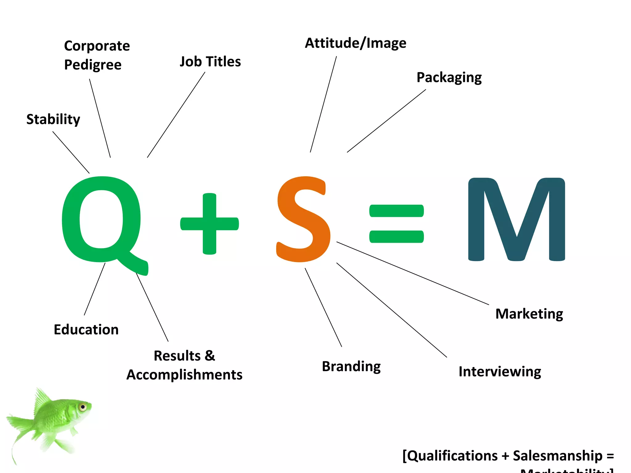 [Qualifications + Salesmanship = Marketability] Corporate Pedigree Education Stability Results & Accomplishments Job Titles Attitude/Image Interviewing Branding Packaging Marketing Q +  S  =  M 