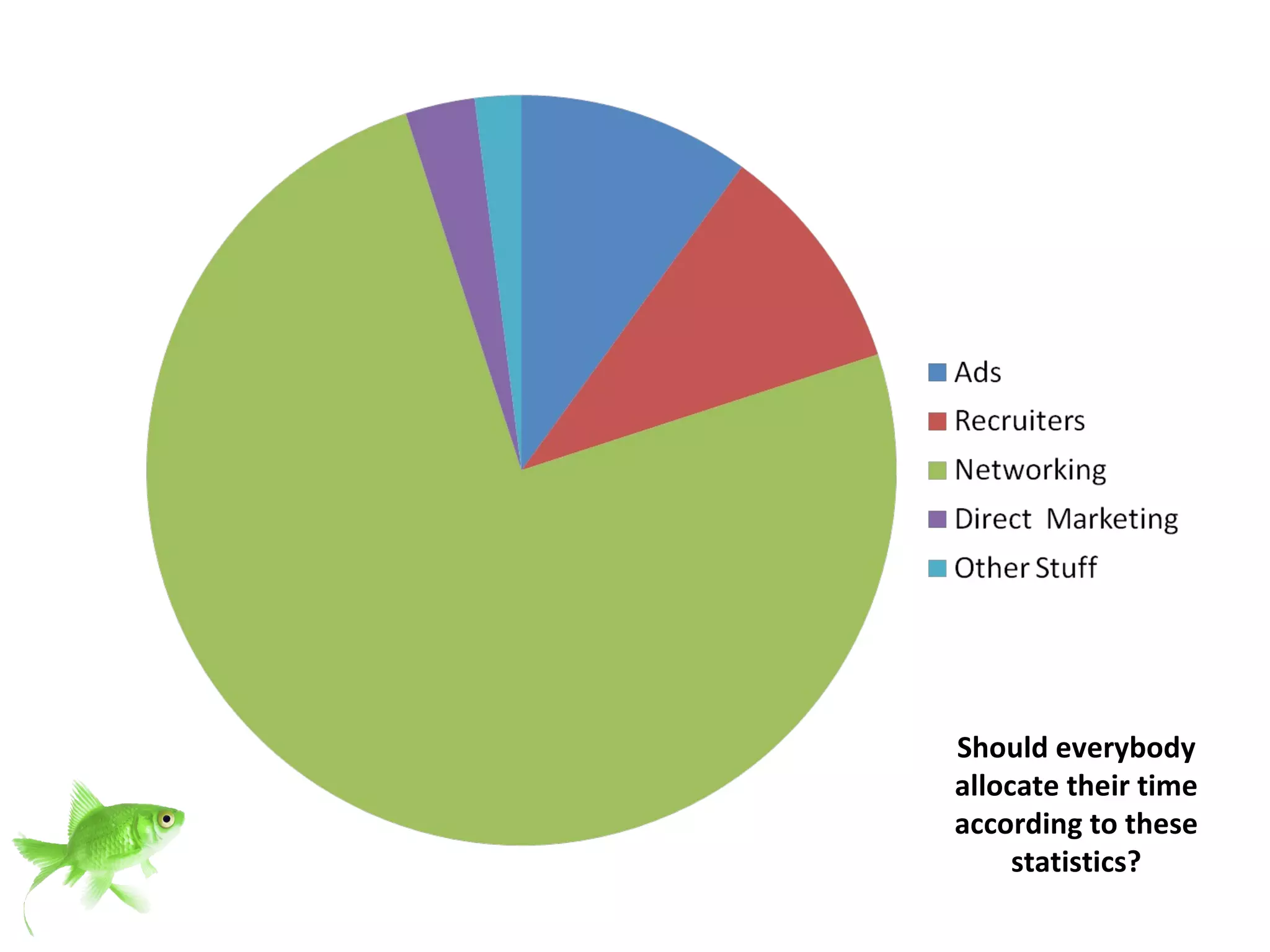 Are you creating new opportunities? Should everybody allocate their time according to these statistics? 