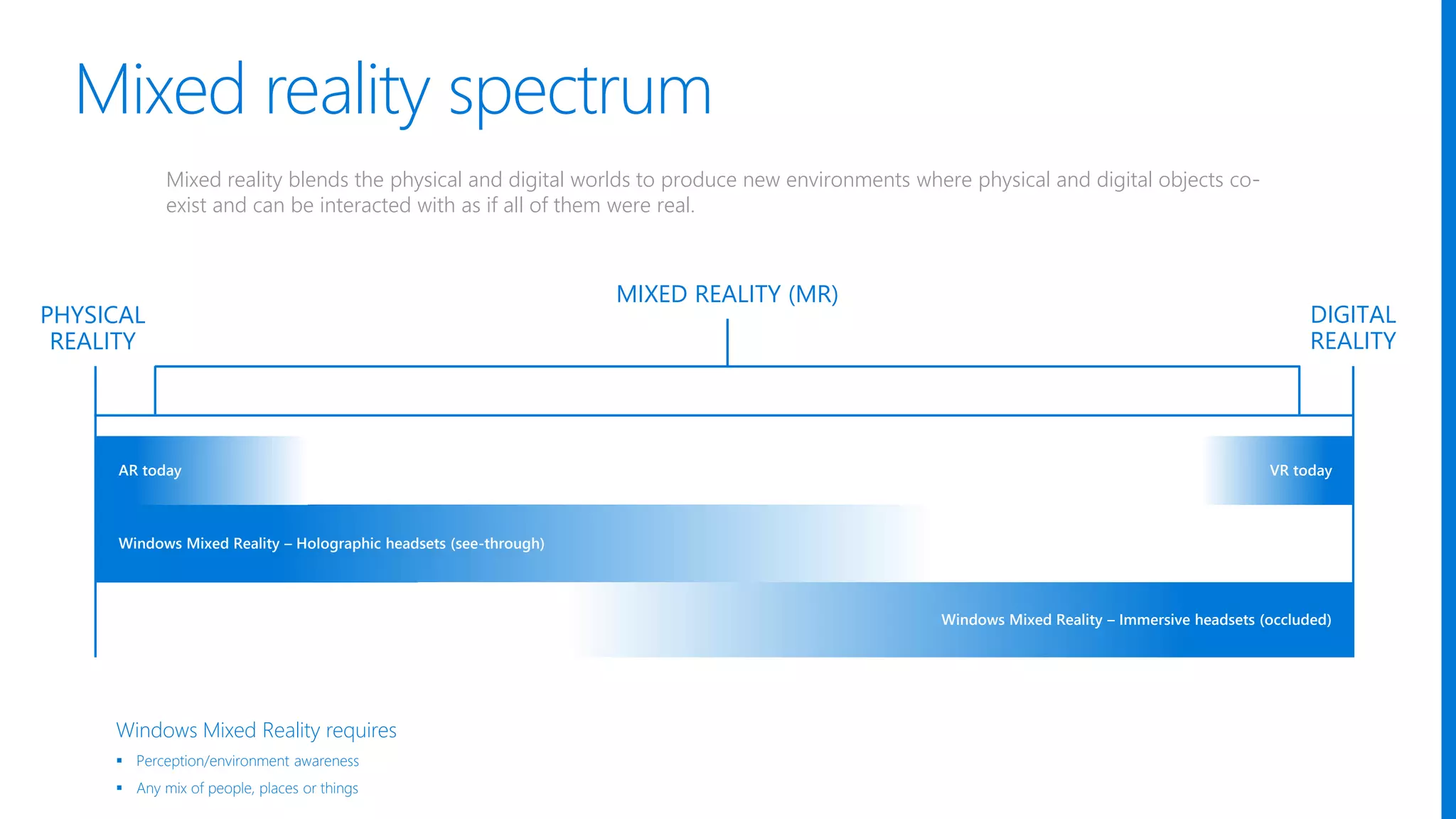 Mixed reality spectrum
Windows Mixed Reality – Holographic headsets (see-through)
Windows Mixed Reality – Immersive headsets (occluded)
VR todayAR today
Windows Mixed Reality requires
 Perception/environment awareness
 Any mix of people, places or things
PHYSICAL
REALITY
DIGITAL
REALITY
MIXED REALITY (MR)
Mixed reality blends the physical and digital worlds to produce new environments where physical and digital objects co-
exist and can be interacted with as if all of them were real.
 