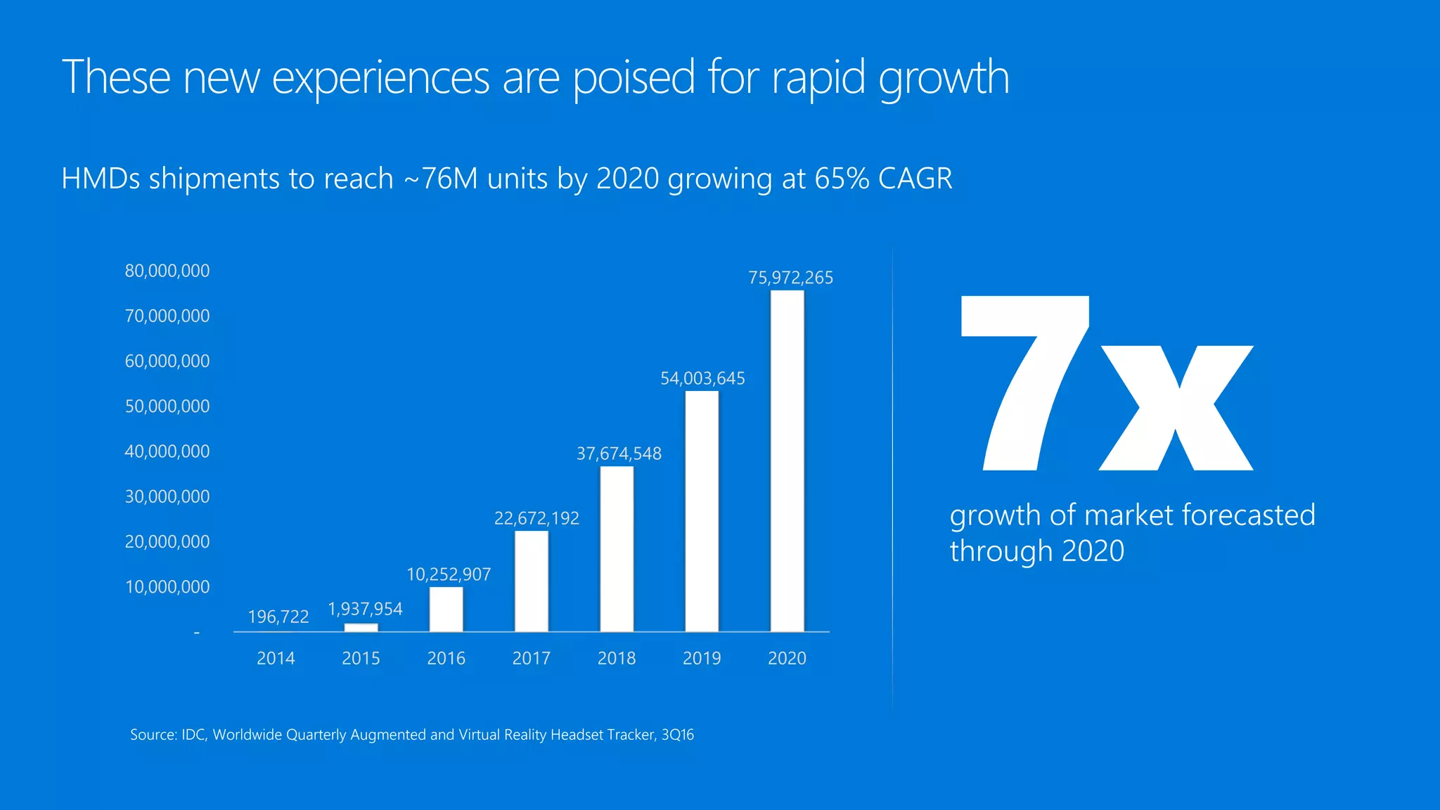 7xgrowth of market forecasted
through 2020
Source: IDC, Worldwide Quarterly Augmented and Virtual Reality Headset Tracker, 3Q16
196,722 1,937,954
10,252,907
22,672,192
37,674,548
54,003,645
75,972,265
-
10,000,000
20,000,000
30,000,000
40,000,000
50,000,000
60,000,000
70,000,000
80,000,000
2014 2015 2016 2017 2018 2019 2020
HMDs shipments to reach ~76M units by 2020 growing at 65% CAGR
These new experiences are poised for rapid growth
 