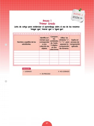 89
UNIDAD 2
SESIÓN 14
Anexo 1
Primer Grado
Lista de cotejo para evidenciar el aprendizaje sobre el uso de las nociones:
“mayor que”, “menor que” e “igual que”.
Nombre y apellido de los
estudiantes.
Identifica el
número que
corresponde
a una
colección de
objetos
Compara
las
cantidades
de hasta
9 objetos
en dos
colecciones
Utiliza los
símbolos “<”,
“>”, “=”, para
expresar la
comparación
de números.
Explica el
proceso de
comparación
aplicado.
Valoración
√ LOGRADO X NO LOGRADO
• EN PROCESO
 