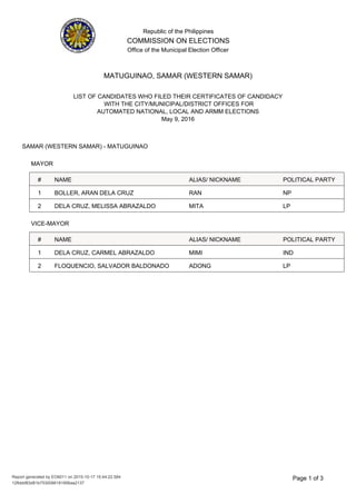 Republic of the Philippines
COMMISSION ON ELECTIONS
Office of the Municipal Election Officer
LIST OF CANDIDATES WHO FILED THEIR CERTIFICATES OF CANDIDACY
WITH THE CITY/MUNICIPAL/DISTRICT OFFICES FOR
AUTOMATED NATIONAL, LOCAL AND ARMM ELECTIONS
May 9, 2016
MATUGUINAO, SAMAR (WESTERN SAMAR)
SAMAR (WESTERN SAMAR) - MATUGUINAO
MAYOR
NAME ALIAS/ NICKNAME# POLITICAL PARTY
RAN NPBOLLER, ARAN DELA CRUZ1
MITA LPDELA CRUZ, MELISSA ABRAZALDO2
VICE-MAYOR
NAME ALIAS/ NICKNAME# POLITICAL PARTY
MIMI INDDELA CRUZ, CARMEL ABRAZALDO1
ADONG LPFLOQUENCIO, SALVADOR BALDONADO2
3Page 1 of
12fbbbf83d81b7530086181956aa2137
Report generated by EO6011 on 2015-10-17 15:44:22.584
 