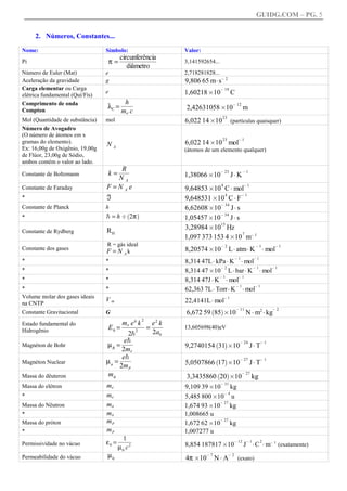 GUIDG.COM – PG. 5


     2. Números, Constantes...

Nome:                            Símbolo:              Valor:
                                     circunferênciaf
                                      fffffffffff
                                      ffffffffff
                                       ffffffffff
                                       fffffffff
Pi                               π=                    3,141592654...
                                         diâmetro
Número de Euler (Mat)            e                     2,718281828...
Aceleração da gravidade          g                     9,806 65 mA s@ 2
Carga elementar ou Carga                                                 @ 19
                                 e                     1,60218 B10                C
elétrica fundamental (Quí/Fís)
Comprimento de onda                      hff
                                        ffff
                                        fff
                                        fff
                                         f
Compton
                                 λC =                  2,42631058 B10
                                                                                   @ 12
                                                                                           m
                                        me c
                                                                          23
Mol (Quantidade de substância)   mol                   6,022 14 B10               (partículas quaisquer)
Número de Avogadro
(O número de átomos em x
                                                                          23           @1
gramas do elemento).                                   6,022 14 B10 mol
                                 NA
Ex: 16,00g de Oxigênio, 19,00g                         (átomos de um elemento qualquer)
de Flúor, 23,00g de Sódio,
ambos contém o valor ao lado.
                                        Rff
                                        fff
                                        fff
                                         ff
                                         f
Constante de Boltzmann           k=                    1,38066 B10
                                                                         @ 23
                                                                                  JA K
                                                                                           @1
                                   NA
Constante de Faraday             F=N A e                                 4
                                                       9,64853 B10 C A mol
                                                                                           @1


*                                ℑ                                   4
                                                       9,648531 B10 C A F
                                                                          @1

                                                                   @ 34
Constante de Planck              h                     6,62608 B10 J A s
                                 - = h D 2π                        @ 34
                                         `     a
*                                                      1,05457 B10 J A s
                                                                   15
                                 RH                    3,28984 B10 Hz
Constante de Rydberg                                                      7
                                                       1,097 373 153 4 B10 m@ 1
                                 R = gás ideal                           @2                        @1       @1
Constante dos gases
                                 F = N Ak              8,20574 B10               LA atmA K A mol
                                                                                      @1          @1
*                                *                     8,314 47LA kPa A K A mol
                                                                    @2         @1   @1
*                                *                     8,314 47 B10 LA bar A K A mol
                                                                    @1     @1
*                                *                     8,314 47J A K A mol
                                                                          @1    @1
*                                *                     62,363 7LA Torr A K A mol
Volume molar dos gases ideais                                                @1
                                 Vm                    22,4141LA mol
na CNTP
                                                                                      @ 11                  @2
                                                                                             N A m2 A kg
                                                                 `       a
Constante Gravitacional          G                     6,672 59 85 B10
                                                   2
Estado fundamental do                      e4 k  2
                                       mffffff efff
                                        fffffff fff
                                        ffffff fff
                                         ffffff fffk
Hidrogênio                       E0 = e 2 =            13,605698(40)eV
                                          2-    2a0
                                        e-ff
                                        fff
                                        fff
                                         fff
                                         f
                                 µB =                                                  @ 24            @1
                                                                     `       a
Magnéton de Bohr                                       9,2740154 31 B10                         JA T
                                       2me
                                       f-ff
                                       eff
                                       fff
                                        fff
                                         f
                                 µn =                                                  @ 27            @1
                                                                     `       a
Magnéton Nuclear
                                      2m p             5,0507866 17 B10                         JA T
Massa do dêuteron                md                                  `
                                                       3,3435860 20 B10
                                                                              a            @ 27
                                                                                                  kg
                                                                         @ 31
Massa do elétron                 me                    9,109 39 B10 kg
                                                                     @4
*                                me                    5,485 800 B10 u
                                                                   @ 27
Massa do Nêutron                 mn                    1,674 93 B10 kg
*                                mn                    1,008665 u
Massa do próton                  mp                                @ 27
                                                       1,672 62 B10 kg
*                                mp                    1,007277 u
                                        1
Permissividade no vácuo          ε 0 = ffff
                                       ffff
                                       ffff
                                        fff
                                                       8,854 187817 B10
                                                                                   @ 12      @1        2
                                                                                           J A C A m@ 1 (exatamente)
                                      µ0 c2
Permeabilidade do vácuo          µ0                    4π B10
                                                                @7
                                                                     NAA
                                                                                 @2
                                                                                       (exato)
 
