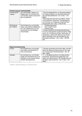 Demokratisierung der Kantonsschule Glarus                                      4. Gegenüberstellung



Förderung der Individualität
                                                      1
Förderung der      Die individuellen Talente und      „ Die Grundlagenfächer, ein Schwerpunktfach,
Talente            Begabungen der Schülerinnen        ein Ergänzungsfach und die Maturaarbeit bil-
                   und Schüler werden berücksich-     den die Maturitätsfächer“ (Art. 9 Abs. 1 VO
                   tigt und gefördert.                MAR)
                                                       4
                                                      „ Der Unterricht setzt sich aus Pflicht-, Wahl-
                                                      und Freifächern zusammen. Die Bewilligung
                                                      zur Führung von Freifächern erteilt der Kan-
                                                      tonsschulrat“ (Art.1 Abs. 4 SchuO KS)
Einbringung        Die Schülerinnen und Schüler       - Schülerorganisation
der Talente        haben verschiedene Möglichkei-     - Aula-Technik-Team
                   ten, ihre Talente auch im und      - Intranet-Team
                                                       1
                   ausserhalb des Schulalltags        „ Ausserordentliche Kontingentserweiterung:
                   einzubringen.                      Für eine umfangreiche ausserschulische Tätig-
                                                      keit (z. B. in Forschung, Kultur, Sport oder Ju-
                                                      gendarbeit), welche den Rahmen des Kontin-
                                                      gents übersteigt, kann die Schulleitung das
                                                      Kontingent erweitern.“ (Art. 3 Abs. 1 SchVR
                                                      KS)




Eigenverantwortung
                                                      2
Lernen             Die Schülerinnen und Schüler       „ Sie [die Lernenden] sind ihrem Alter und dem
                   sind selbst verantwortlich für     Stand der Bildung entsprechend für den eige-
                   ihren Lernprozess.                 nen Lernprozess mitverantwortlich.“ (Art. 42
                                                      Abs. 2 BiG)
                                                       4
Handeln            Die Schülerinnen und Schüler       „ […]. Sie [Maturandinnen und Maturanden]
                   tragen die Verantwortung für ihr   sind bereit, Verantwortung gegenüber sich
                   Handeln und die daraus entste-     selbst, den Mitmenschen, der Gesellschaft und
                   henden Konsequenzen.               der Natur wahrzunehmen.“ (Art. 5 Abs. 4 VO
                                                      MAR)

Tabelle 6: Gegenüberstellung: individuelle Ebene




                                                                                                     23
 