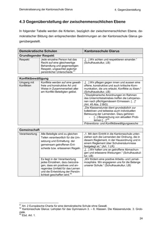 Demokratisierung der Kantonsschule Glarus                                        4. Gegenüberstellung



4.3 Gegenüberstellung der zwischenmenschlichen Ebene

In folgender Tabelle werden die Kriterien, bezüglich der zwischenmenschlichen Ebene, de-
mokratischer Bildung den entsprechenden Bestimmungen an der Kantonsschule Glarus ge-
genübergestellt.


Demokratische Schulen                                  Kantonsschule Glarus
Grundlegender Respekt
Respekt            Jede einzelne Person hat das        „[…] Wir achten und respektieren einander.“
                   Recht auf eine gleichwertige        (Schulhauskultur, LB)
                   Behandlung und gegenseitigen
                   Respekt, ungeachtet jeglicher
                                              41
                   persönlicher Unterschiede.

Konfliktbewältigung
Umgang mit         Konflikte werden auf eine gewalt-   „[…] Wir pflegen gegen innen und aussen eine
Konflikten         freie und konstruktive Art und      offene, konstruktive und auch kritische Kom-
                   Weise in Zusammenarbeit aller       munikation, die uns erlaubt, Konflikte zu lösen.“
                   am Konflikt Beteiligten gelöst.     (Schulhauskultur, LB)
                                                        2
                                                       „ Disziplinarische Anordnungen im Rahmen
                                                       des Unterrichtsbetriebes treffen die Lehrperso-
                                                       nen nach pflichtgemässem Ermessen. […]“
                                                       (Art. 45 Abs. 2 BiG)
                                                       „Die Klassenstunde dient grundsätzlich zur
                                                       kollektiven und teilweise auch individuellen
                                                       Betreuung der Lernenden. Dazu gehören:
                                                            - [...] Besprechung von aktuellen Prob-
                                                                           42
                                                                lemen […]“
                                                       Präventions- und Konfliktbewältigungswoche

Gemeinschaft
Verantwortung      Alle Beteiligte sind zu gleichen    „1. Mit dem Eintritt in die Kantonsschule unter-
                   Teilen verantwortlich für die Um-   ziehen sich die Lernenden der Ordnung, die in
                   setzung und Einhaltung der          diesem Reglement, in der Hausordnung und in
                                                       einem Reglement über Schulversäumnisse
                   gemeinsam getroffenen Ent-
                                                       festgelegt ist.“ (Art. 1 LR)
                   scheide bzw. erlassenen Regeln.
                                                       „[…] Wir halten uns an getroffene Abmachun-
                                                       gen und erlassene Weisungen.“ (Schulhauskul-
                                                       tur, LB)
                   Es liegt in der Verantwortung       „Wir fördern eine positive Arbeits- und Lernat-
                   jedes Einzelnen, dazu beizutra-     mosphäre. Wir engagieren uns für die Belange
                   gen, dass ein positives und an-     unserer Schule.“ (Schulhauskultur, LB)
                   regendes Umfeld für das Lernen
                   und die Entwicklung der Persön-
                                             43
                   lichkeit geschaffen wird.




41
   Art. 2 Europäische Charta für eine demokratische Schule ohne Gewalt.
42
   Kantonsschule Glarus: Lehrplan für das Gymnasium 3. – 6. Klassen. Die Klassenstunde. 3. Grob-
ziele.
43
   Ebd. Art. 1.
                                                                                              24
 