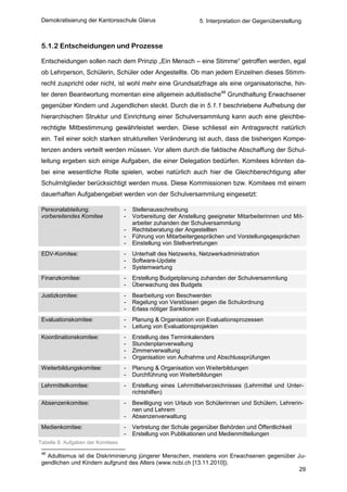 Demokratisierung der Kantonsschule Glarus                      5. Interpretation der Gegenüberstellung



 5.1.2 Entscheidungen und Prozesse

 Entscheidungen sollen nach dem Prinzip „Ein Mensch – eine Stimme“ getroffen werden, egal
 ob Lehrperson, Schülerin, Schüler oder Angestellte. Ob man jedem Einzelnen dieses Stimm-
 recht zuspricht oder nicht, ist wohl mehr eine Grundsatzfrage als eine organisatorische, hin-
 ter deren Beantwortung momentan eine allgemein adultistische48 Grundhaltung Erwachsener
 gegenüber Kindern und Jugendlichen steckt. Durch die in 5.1.1 beschriebene Aufhebung der
 hierarchischen Struktur und Einrichtung einer Schulversammlung kann auch eine gleichbe-
 rechtigte Mitbestimmung gewährleistet werden. Diese schliesst ein Antragsrecht natürlich
 ein. Teil einer solch starken strukturellen Veränderung ist auch, dass die bisherigen Kompe-
 tenzen anders verteilt werden müssen. Vor allem durch die faktische Abschaffung der Schul-
 leitung ergeben sich einige Aufgaben, die einer Delegation bedürfen. Komitees könnten da-
 bei eine wesentliche Rolle spielen, wobei natürlich auch hier die Gleichberechtigung aller
 Schulmitglieder berücksichtigt werden muss. Diese Kommissionen bzw. Komitees mit einem
 dauerhaften Aufgabengebiet werden von der Schulversammlung eingesetzt:

 Personalabteilung:                -   Stellenausschreibung
 vorbereitendes Komitee            -   Vorbereitung der Anstellung geeigneter Mitarbeiterinnen und Mit-
                                       arbeiter zuhanden der Schulversammlung
                                   -   Rechtsberatung der Angestellten
                                   -   Führung von Mitarbeitergesprächen und Vorstellungsgesprächen
                                   -   Einstellung von Stellvertretungen
 EDV-Komitee:                      -   Unterhalt des Netzwerks, Netzwerkadministration
                                   -   Software-Update
                                   -   Systemwartung
 Finanzkomitee:                    -   Erstellung Budgetplanung zuhanden der Schulversammlung
                                   -   Überwachung des Budgets
 Justizkomitee:                    -   Bearbeitung von Beschwerden
                                   -   Regelung von Verstössen gegen die Schulordnung
                                   -   Erlass nötiger Sanktionen
 Evaluationskomitee:               -   Planung & Organisation von Evaluationsprozessen
                                   -   Leitung von Evaluationsprojekten
 Koordinationskomitee:             -   Erstellung des Terminkalenders
                                   -   Stundenplanverwaltung
                                   -   Zimmerverwaltung
                                   -   Organisation von Aufnahme und Abschlussprüfungen
 Weiterbildungskomitee:            -   Planung & Organisation von Weiterbildungen
                                   -   Durchführung von Weiterbildungen
 Lehrmittelkomitee:                -   Erstellung eines Lehrmittelverzeichnisses (Lehrmittel und Unter-
                                       richtshilfen)
 Absenzenkomitee:                  -   Bewilligung von Urlaub von Schülerinnen und Schülern, Lehrerin-
                                       nen und Lehrern
                                   -   Absenzenverwaltung
 Medienkomitee:                    -   Vertretung der Schule gegenüber Behörden und Öffentlichkeit
                                   -   Erstellung von Publikationen und Medienmitteilungen
Tabelle 8: Aufgaben der Komitees

 48
   Adultismus ist die Diskriminierung jüngerer Menschen, meistens von Erwachsenen gegenüber Ju-
 gendlichen und Kindern aufgrund des Alters (www.ncbi.ch [13.11.2010]).
                                                                                             29
 