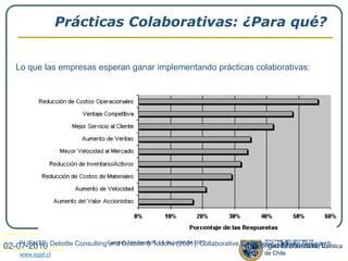 Prácticas Colaborativas: ¿Para qué?Lo que las empresas esperan ganar implementando prácticas colaborativas:FUENTE: Deloitte Consulting and Deloitte & Touche (2001). Collaborative Commerce, Deloitte Research17(c) Sergio Maturana V.18-06-2010