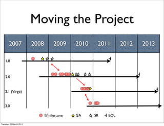 Moving the Project
       2007              2008        2009     2010    2011      2012   2013

    1.0



    2.0


    2.1 (Virgo)


    3.0

                                ß/milestone   GA     SR   EOL

Tuesday, 22 March 2011
 