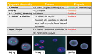 Cytogenetic abnormality Comment Prognosis
13q14 deletion Most common cytogenetic abnormality (70%). Favorable (as a sole abnormality)
Trisomy 12 10-20% incidence. Intermediate
11q22-23 deletion (ATM deletion) 20% incidence. Unfavorable
17p13 deletion (TP53 deletion) • 3-8% incidence at diagnosis.
• Associated with presentation in advanced
stage, rapidly progressive disease, treatment
refractoriness
Unfavorable
Complex karyotype > 3 unrelated chromosomal abnormalities in
more than one cell on karyotype
Unfavorable
del(13q) del(17p)
Trisomy 12
 
