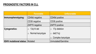 PROGNOSTIC FACTORS IN CLL
Favorable Unfavorable
Immunophenotyping: CD49d negative CD49d positive
CD38 negative CD38 positive
ZAP70 negative ZAP70 positive
Cytogenetics: o 13q14 del
o Normal karyotype
o 17p deletion
o del(11q)
o Complex karyotype
IGHV mutational status: Mutated Unmutated/Germline
 