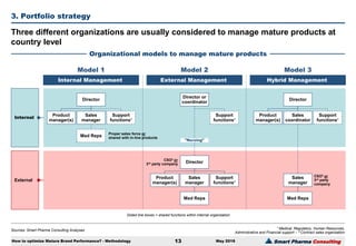 Smart Pharma Consulting
Sources: Smart Pharma Consulting Analyses
3. Portfolio strategy
May 2016
Three different organizations are usually considered to manage mature products at
country level
Organizational models to manage mature products
How to optimize Mature Brand Performance? - Methodology 13
¹ Medical, Regulatory, Human Resources,
Administrative and Financial support – ² Contract sales organization
Doted line boxes = shared functions within internal organization
Internal
External
Model 1 Model 2 Model 3
Internal Management External Management Hybrid Management
Director or
coordinator
Med Reps
CSO² or
3rd party company
Proper sales force or
shared with in-line products
Support
functions¹
Director
Product
manager(s)
Sales
manager
Med Reps
Support
functions¹
Director
Product
manager(s)
Sales
coordinator
Support
functions¹
Sales
manager
Director
Product
manager(s)
Sales
manager
Med Reps
Support
functions¹
CSO² or
3rd party
company
"Nursing"
 