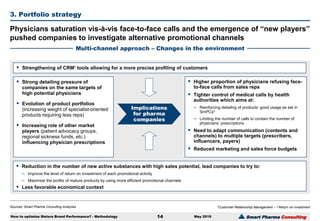 Smart Pharma Consulting
Sources: Smart Pharma Consulting Analyses
3. Portfolio strategy
May 2016
Physicians saturation vis-à-vis face-to-face calls and the emergence of “new players”
pushed companies to investigate alternative promotional channels
Multi-channel approach – Changes in the environment
How to optimize Mature Brand Performance? - Methodology 14
¹Custormer Relationship Management – ² Return on investment
 Reduction in the number of new active substances with high sales potential, lead companies to try to:
– Improve the level of return on investment of each promotional activity
– Maximize the profits of mature products by using more efficient promotional channels
 Less favorable economical context
 Strong detailing pressure of
companies on the same targets of
high potential physicians
 Evolution of product portfolios
(increasing weight of specialist-oriented
products requiring less reps)
 Increasing role of other market
players (patient advocacy groups,
regional sickness funds, etc.)
influencing physician prescriptions
 Higher proportion of physicians refusing face-
to-face calls from sales reps
 Tighter control of medical calls by health
authorities which aims at:
– Reinforcing detailing of products’ good usage as set in
SmPCs²
– Limiting the number of calls to contain the number of
physicians’ prescriptions
 Need to adapt communication (contents and
channels) to multiple targets (prescribers,
influencers, payers)
 Reduced marketing and sales force budgets
Implications
for pharma
companies
 Strengthening of CRM¹ tools allowing for a more precise profiling of customers
 