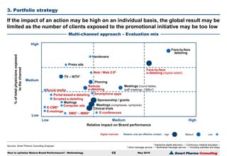 Smart Pharma Consulting
Sources: Smart Pharma Consulting Analyses
3. Portfolio strategy
May 2016
If the impact of an action may be high on an individual basis, the global result may be
limited as the number of clients exposed to the promotional initiative may be too low
Multi-channel approach – Evaluation mix
How to optimize Mature Brand Performance? - Methodology 15
¹ Interactive digital television – ² Continuous medical education –
3 Short message service – 4 Multimedia message service – 5 Including websites and blogs
High MediumRelative cost per effective contact: Low
HighLow
Low
High
Face-to-face
detailing
Mailings
E-mailings
Scripted e-detailing
Portal-based e-detailing
Press ads
SMS3 – MMS4
Meetings (congresses, symposia)
E-conferences
E-CME²
Relative impact on Brand performance
%oftotalphysiciansexposed
tothechannel
Medium
Medium
Face-to-face
e-detailing (digital tablet)
Remote
e-detailing
Phoning
Clinical trials
Web / Web 2.05
Computer ads
TV – IDTV¹
Handovers
Sponsorship / grants
Meetings (round tables,
staff meetings, CMEs2)
Digital channels
Social media
Smartphone apps
 