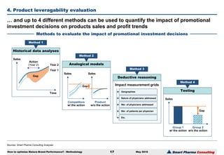 Smart Pharma Consulting
Sources: Smart Pharma Consulting Analyses
4. Product leveragability evaluation
May 2016
… and up to 4 different methods can be used to quantify the impact of promotional
investment decisions on products sales and profit trends
Methods to evaluate the impact of promotional investment decisions
How to optimize Mature Brand Performance? - Methodology 17
Analogical models
Method 2
Sales Sales
Competitors
w/ the action
Product
w/o the action
Gap
Historical data analyses
Method 1
Sales
Gap
Action
(Year 2)
Year 1
Year 2
Time
Testing
Method 4
Sales
Group 1
w/ the action
Group 2
w/o the action
Gap
Deductive reasoning
Method 3
Nbr. of physicians addressed
Etc.
Nature of physicians addressed
Impact measurement grids
Geographies
Nbr. of patients per physician
 