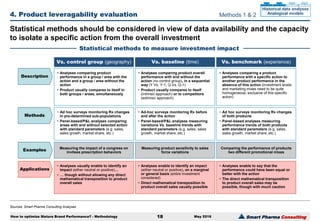 Smart Pharma Consulting
Sources: Smart Pharma Consulting Analyses
4. Product leveragability evaluation
May 2016
Statistical methods should be considered in view of data availability and the capacity
to isolate a specific action from the overall investment
Statistical methods to measure investment impact
How to optimize Mature Brand Performance? - Methodology 18
Vs. control group (geography) Vs. baseline (time) Vs. benchmark (experience)
Measuring the impact of a congress on
invitees prescription behaviors
Examples Measuring product sensitivity to sales
force variations
Comparing the performance of products
two different promotional mixes
Applications
• Analyses usually enable to identify an
impact (either neutral or positive)…
• … though without allowing any direct
mathematical transposition to product
overall sales
• Analyses enable to identify an impact
(either neutral or positive), on a marginal
or general basis (entire investment
considered)
• Direct mathematical transposition to
product overall sales usually possible
• Analyses enable to say that the
performance could have been equal or
better with the action
• The direct mathematical transposition
to product overall sales may be
possible, though with much caution
Methods
• Ad hoc surveys monitoring Rx changes
in pre-determined sub-populations
• Panel-based/P&L analyses comparing
areas with and without selected action
with standard parameters (e.g. sales,
sales growth, market share, etc.)
• Ad-hoc surveys monitoring Rx before
and after the action
• Panel-based/P&L analyses measuring
variations Vs. baseline trends with
standard parameters (e.g. sales, sales
growth, market share, etc.)
• Ad hoc surveys monitoring Rx changes
of both products
• Panel-based analyses measuring
performance trends of both products
with standard parameters (e.g. sales,
sales growth, market share, etc.)
Description
• Analyses comparing product
performance in a group / area with the
action and a group / area without the
action
• Product usually compares to itself in
both groups / areas, simultaneously
• Analyses comparing product overall
performance with and without the
action (no control group), in a sequential
way (Y Vs. Y-1, Q Vs. Q-1)
• Product usually compares to itself
(intrinsic approach) or to competitors
(extrinsic approach)
• Analyses comparing a product
performance with a specific action to
another product performance in the
absence of this action (investment levels
and marketing mixes need to be quite
homogeneous, exclusive of this specific
action)
Methods 1 & 2
Historical data analyses
Analogical models
 