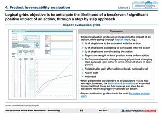 Smart Pharma Consulting
Sources: Smart Pharma Consulting Analyses
4. Product leveragability evaluation
May 2016
Logical grids objective is to anticipate the likelihood of a breakeven / significant
positive impact of an action, through a step by step approach
Impact evaluation grids
How to optimize Mature Brand Performance? - Methodology 19
Method 3
Deductive reasoning
Comments
• Impact evaluation grids aim at measuring the impact of an
action, while going through logical steps, e.g.:
 % of physicians to be accessed with the action
 % of physicians accepting to participate into the action
 % of physicians convinced by the action
 Physicians weight in total product sales before action
 Performance trends change among physicians changing
their behavior (gain either in terms of market share or sales
growth)
 Related sales gain after action at local / national level
 Action cost
 Net result
• Most parameters would need to be populated via ad hoc
surveys, however, the beforehand evaluation of expected
impact without those ad hoc surveys can also be an
excellent means to properly calibrate an action
• Impact evaluation grids should be used for major actions
only
Volume modeling grid - 1
Assumptions
Investment decision
Starting year 2008
Starting month February 1
500
3 500
2 000 000
800
457
% customers
changing
behaviour
Peak volume
gain / loss per
customer
Time to peak
impact (number
of months)
Expected
impact
80% 50 18
Results
Months
Linear
projection
Logarithmic
projection
Adjusted
projection
1 2 5
2 4 10
3 7 15
4 9 19
5 11 22
6 13 25
7 16 27
8 18 29
9 20 30
10 22 32
11 24 33
12 27 34
13 29 35
14 31 37
15 33 37
16 36 38
17 38 39
18 40 40
19 42 41
20 44 41
21 47 42
22 49 43
23 51 43
24 53 44
25 56 45
26 58 45
27 60 46
28 62 46
29 64 47
30 67 47
31 69 48
32 71 48
33 73 48
34 76 49
35 78 49
36 80 50
Linear
projection
Logarithmic
projection
Adjusted
projection
Linear
projection
Logarithmic
projection
Adjusted
projection
Year trend 400 000 400 000 400 000 Year trend 2 000 000 2 000 000 2 000 000
Full Year 1 486 667 540 700 400 000 Full Year 1 2 086 667 2 140 700 2 000 000
Full Year 2 646 667 640 782 400 000 Full Year 2 2 246 667 2 240 782 2 000 000
Full Year 3 806 667 683 251 400 000 Full Year 3 2 406 667 2 283 251 2 000 000
2008 473 333 523 506 400 000 2008 2 073 333 2 123 506 2 000 000
2009 633 333 635 986 400 000 2009 2 233 333 2 235 986 2 000 000
2010 793 333 680 445 400 000 2010 2 393 333 2 280 445 2 000 000
Increase investment by +20%
Selected customers
Other customers
Selected customers
Product events
considered
beyond
promotion
Market events
considered
beyond
promotion
Rationale to
investment
decision
impact on
sales
Total customers
Average volume per customer
and per year
Total volume in selected customers Total volume in all customers
Total annual volume before action (year trend)
0
10
20
30
40
50
60
70
80
90
1
3
5
7
9
11
13
15
17
19
21
23
25
27
29
31
33
35
 