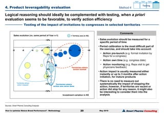 Smart Pharma Consulting
Sources: Smart Pharma Consulting Analyses
4. Product leveragability evaluation
May 2016
Logical reasoning should ideally be complemented with testing, when a priori
evaluation seems to be favorable, to verify action efficiency
Testing of the impact of invitations to congresses in selected territories
How to optimize Mature Brand Performance? - Methodology 20
Method 4
-12%
-10%
-8%
-6%
-4%
-2%
+0%
+2%
-8 -6 -4 -2 +0 +2 +4 +6 +8
Sales evolution (vs. same period of Year n-1)
Investment variation in K€
= Territory size (in K€)
Territories where
action started
Comments
• Sales evolution should be measured for a
specific period of time
• Period calibration is the most difficult part of
the exercise, and should take into account:
− Action pre-launch (e.g. formal invitation by
Reps for a congress)
− Action own time (e.g. congress date)
− Action monitoring (e.g. Reps visit to get
physicians feedback)
• Action impact is usually measured either
instantly or up to 3 months after action
initiation, for mature products
• There is no need to measure out
systematically the impact of stopping the
action; however, if territories are vacant or
action did stop for any reason, it might also
be interesting to consider them into the
analysis
Territories where
action was never done
Territories where
action stopped
Testing
 