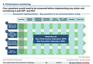 Smart Pharma Consulting
Sources: Smart Pharma Consulting Analyses
5. Performance monitoring
May 2016
Four questions would need to be answered before implementing any action and
monitoring it with KPI1 and KEI2
Investment implementation – Key questions to be answered before acting
How to optimize Mature Brand Performance? - Methodology 21
1 Key performance indicators, 2 Key execution indicators
What is the
objective of
the action?
What is
action target
(nature and
size)?
How should
the action be
implemented?
What is
action cost?
1
2
3
4
Detailing
Clinical
studies
Congress/
symposium/
meetings
Subsidies
and grants
Direct
marketing
DTC / public
campaigns
Samples
Selection of:
Key Performance Indicators (KPI)
Key Execution Indicators (KEI)
Press ads
DTC = Direct to consumer
 