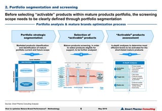 Smart Pharma Consulting
Sources: Smart Pharma Consulting Analyses
2. Portfolio segmentation and screening
May 2016
Before selecting “activable” products within mature products portfolio, the screening
scope needs to be clearly defined through portfolio segmentation
Portfolio analysis & mature brands optimization process
How to optimize Mature Brand Performance? - Methodology 5
Sales trends Market trendsProfit trends Regulatory
robustness
Product
competitiveness
Screen 1
Screen 3
Screen 2
Screen 4
Screen 5
Screen 6
Strategic fit with
core products
Mature
brands
~5-10
"activable"
brands
UnfavorableUnfavorable Low Low Low
Favorable Favorable Moderate
to high
Moderate
to high
Moderate
to high
Prune?
Milk?
Activate?
Unfavorable
Favorable
~10-15
pre-
selected
brands
Selection of
“activable” products
Mature products screening, in order
to select products eligible for
support, to be further analyzed
2
NON-CORENONNON--CORECORE
Globalsituation
Local situation
CORECORECORE
GLOBAL STARS
LOCAL STARS
QUESTION MARKS
NON-PRIORITY
BRANDS
NON-PRIORITY
BRANDS
NONNON--STRATEGICSTRATEGIC STRATEGICSTRATEGIC
Mature products scope
Portfolio strategic
segmentation
Marketed products classification
and identification of mature
portfolio current and future scope
1
“Activable” products
assessment
in-depth analyses to determine most
efficient levers to be activated for the
short-listed mature products
3
Activation
levers
1
Target mix2
Media mix3
In-depth analyses
• Client base
• Preferred targets
• Targets sensitivity
to promotion
• Preferred medias
• Response to new
medias testing
• Seasonality
• Product assets
• Price management
• Distribution
• Promotion
 