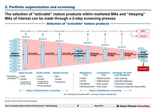 Smart Pharma Consulting
Sources: Smart Pharma Consulting Analyses
2. Portfolio segmentation and screening
May 2016
The selection of "activable" mature products within marketed MAs and “sleeping”
MAs of interest can be made through a 2-step screening process
Selection of "activable" mature products
How to optimize Mature Brand Performance? - Methodology 6
Sales trends Market trendsProfit trends Regulatory
risk
Competitive
risk
Screen 1
Screen 3
Screen 2
Screen 4
Screen 5
Screen 6
Strategic fit with
core products
Mature
products
~5-10
"activable"
products
UnfavorableUnfavorable Low Low Low
Favorable Favorable Moderate
to high
Moderate
to high
Moderate
to high
Divest?
Milk?
Promote?
Step 1: Quantitative screening Step 2: Qualitative screening
• Level
• Growth
Contribution to
portfolio trends
• Level
• Growth
Contribution to
portfolio trends
• Price variations
• Size
• Growth
• % generics
Unfavorable
• Patent
• SmPC
• Guidelines
• Reimbursement
• Market position
• Differentiation
• New comers
• Entry ticket
• Door opening
• Scientific legitimacy
• Prescribers overlap
• Company image and responsibility
Parameter
examples
MA = Marketing authorizationSmPC = Summary of product characteristics
Favorable
~10-15
pre-selected
products
 
