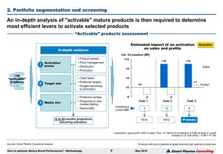 Smart Pharma Consulting
Sources: Smart Pharma Consulting Analyses
2. Portfolio segmentation and screening
May 2016
An in-depth analysis of "activable" mature products is then required to determine
most efficient levers to activate selected products
“Activable” products assessment
How to optimize Mature Brand Performance? - Methodology 7
¹ Products with low/no potential at global level and high potential at local level
~10
“activable”
products
Activation
levers
1
Target mix2
Media mix3
In-depth analyses
• Client base
• Preferred targets
• Targets sensitivity
to promotion
• Preferred medias
• Response to new
medias testing
• Seasonality
• Product assets
• Price management
• Distribution
• Promotion
+0
+10 +10
-3 -3
+1
-4
+0
+4
+8
+12
Case 1 Case 2 Case 3
Var. Vs baseline (M€)
Estimated impact of an activation
on sales and profits
3 12 8
Investment
Level (M€)
PromoteMilkMilk12 to 24 months projections
assuming activation
Sales
Profits*
* Assumption: gross profit = 90% of sales. Thus, +€ 10M for an investment of € 8M will lead to a profit
variation of: (€ 10M x90%) – € 8M = +€ 1M)
Illustrative
 