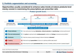 Smart Pharma Consulting
Sources: Smart Pharma Consulting Analyses
2. Portfolio segmentation and screening
May 2016
Opportunities usually considered to enhance sales trends at mature products level
merely consist in maximizing the prescriptions per prescriber ratio
Product growth levers
How to optimize Mature Brand Performance? - Methodology 8
¹ Inclusive of the dosage, forms, persistency and waste issues
100
200
+20+30
+50
Performance 2013
(sales, market share, profit)
Number of prescribers Patients per prescriber Units per patient¹
Price and reimbursement
Product attributes
Distribution
Targeting
Promotional investment
1
2
3
4
5
How could product leverage indications, clinical outcome and positioning to enhance performance?
Can price be optimized and/or reimbursement conditions and listing be improved across portfolio?
Does the company properly leverage all relevant distribution channels?
What are the right prescribers to focus on to optimize portfolio sales trends?
What should be required promotional mix (channels) to facilitate portfolio promotion to selected targets?
Performance 2017
(sales, market share, profit)
Product performance drivers
MATURE PRODUCTS SCOPE OF OPPORTUNITIES
 