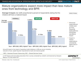 PROCESS • ANALYTICS • TECHNOLOGY 1© 2014 Copyright Genpact. All Rights Reserved.
BPR SSC, BPO, Hybrid
$ 158m
$ 82m $ 83m
Tech
$ 110m
SSC, BPO, Hybrid
$ 178m
BPR
$ 295m
TechBPRTech SSC, BPO, Hybrid1
$ 268m
$ 155m
$ 103m
FINANCE AND ACCOUNTING ► OPERATING MODEL IMPACT ► BY MATURITY
Annual $ impact is the impact of operating model initiatives in US$ per annum including
reduction of cost, capital required, improvement of cash and revenue growth
Mature organizations expect more impact than less mature
ones from technology and BPR
• Advanced
organizational
models seen
as more
frequently
deployable but
having less
standalone
impact
• Impact in
mature
organizations
consistently
higher than in
the rest
OVERALL MATURE IMMATURE
n=157 finance and accounting executives from a survey conducted by LinkedIn commissioned by Genpact;
Mature=119, Not mature=38
Average $ impact, bar width proportional to percent of respondents stating that the
initiative will have a material impact
Average
$ impact
DIRECTIONAL
1 BPO – Business Process Outsourcing, SSC – Shared Services Center
 